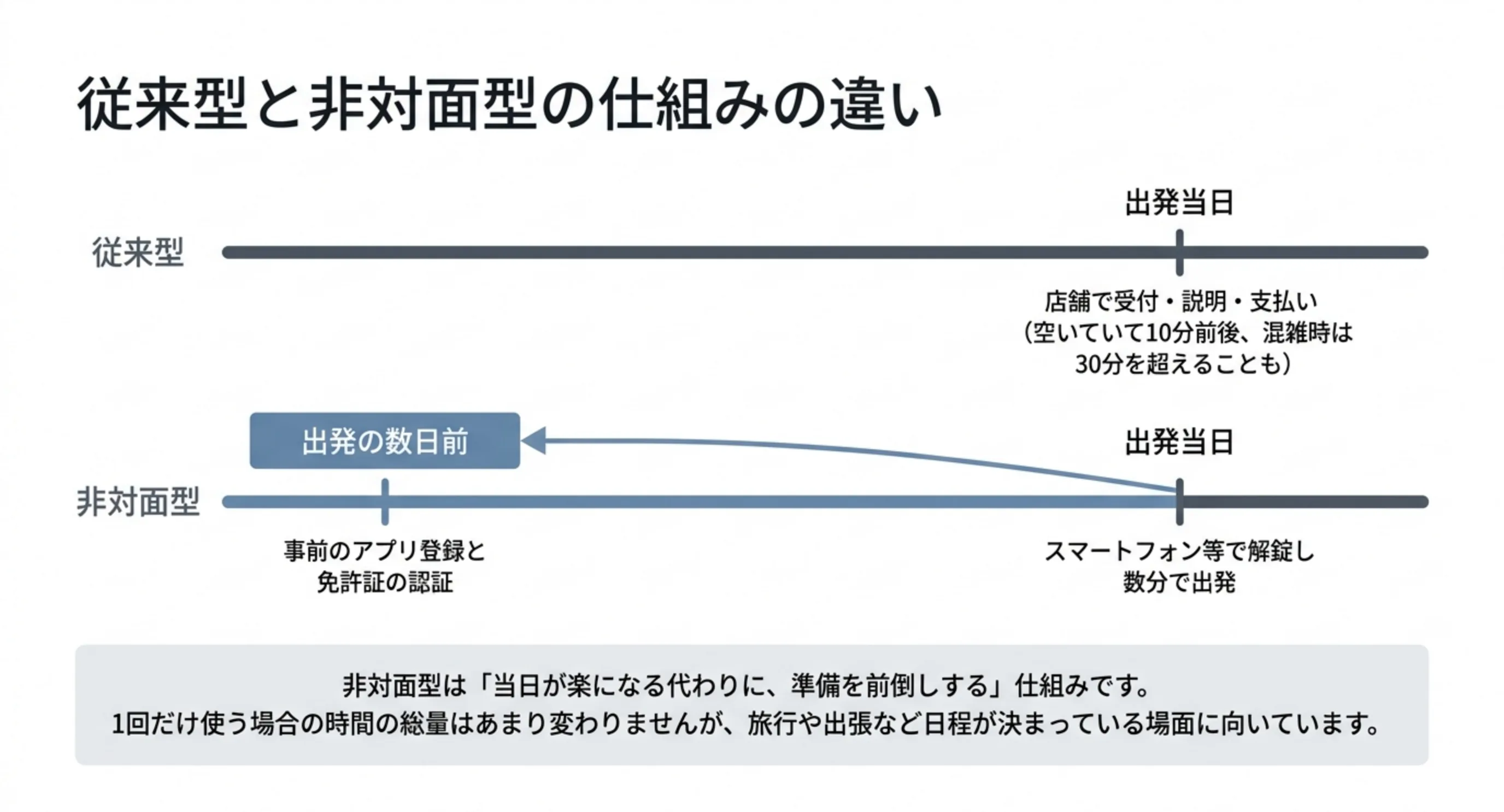 従来型と非対面型で手続きがいつ発生するかを時系列で比べた図のスライド