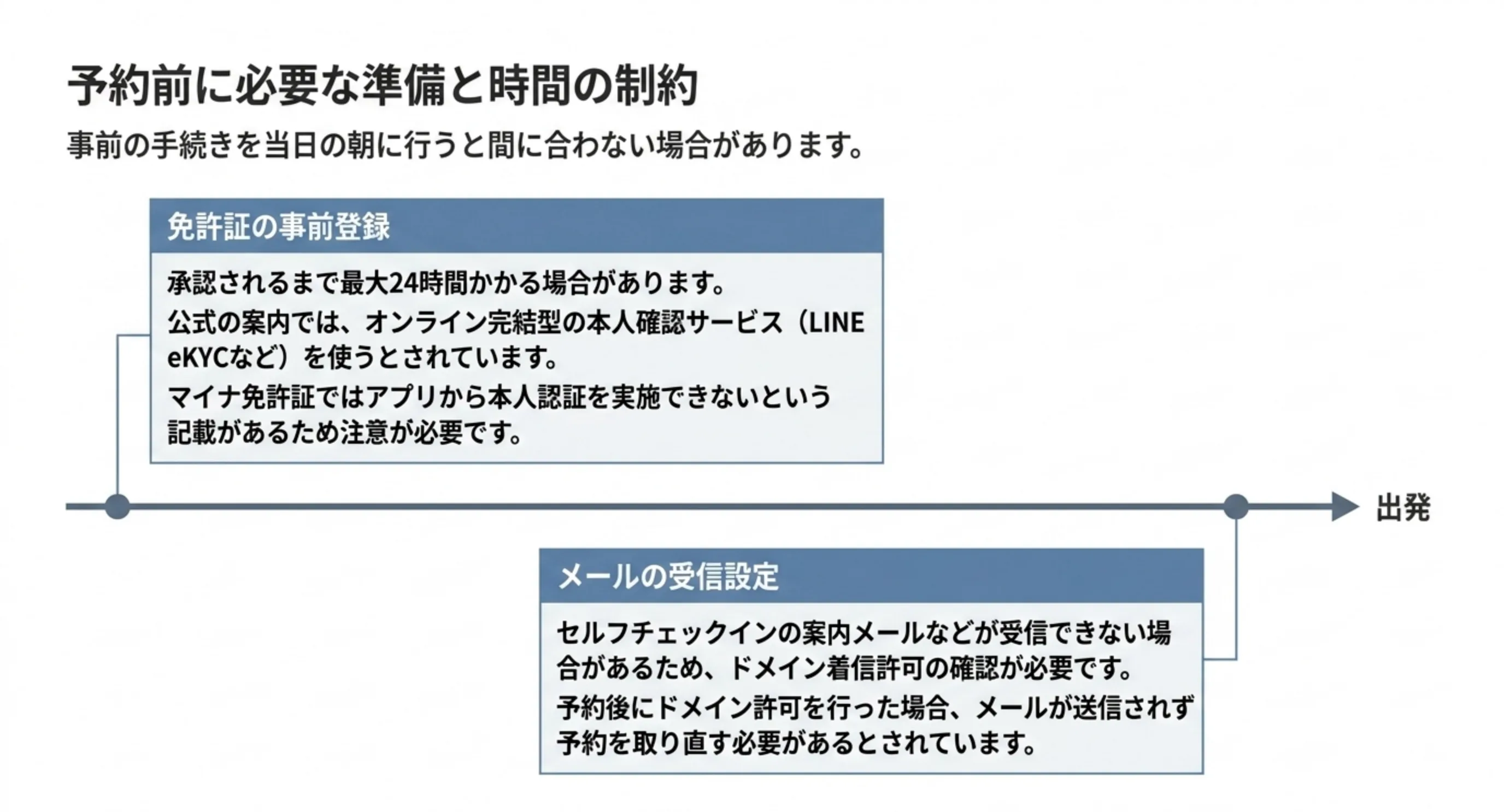 免許証の事前登録とメールの受信設定について出発までの時系列で注意点を示したスライド
