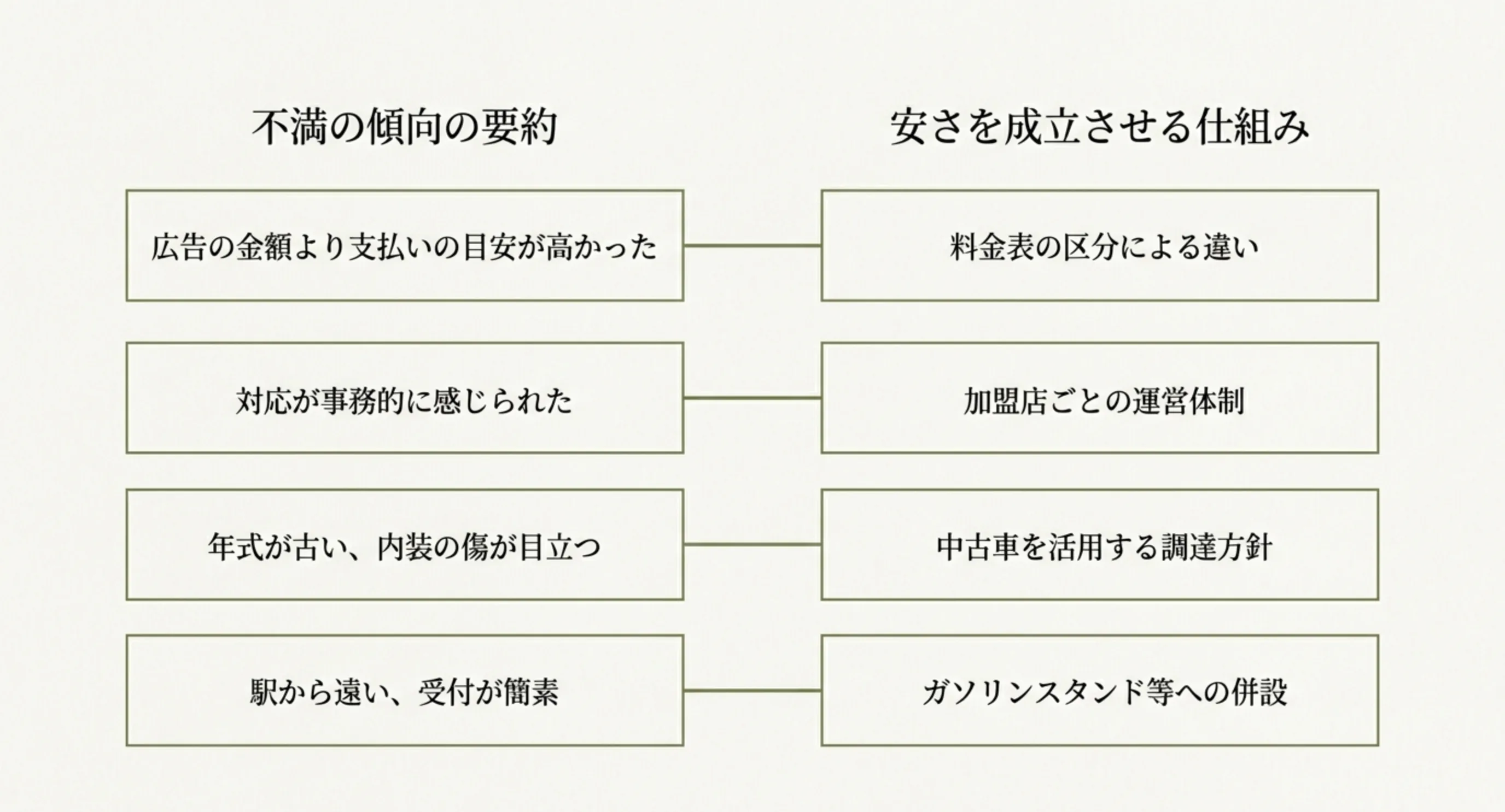 不満の四つの傾向と、それぞれの発生源になっている料金区分や運営体制を左右に並べたスライド