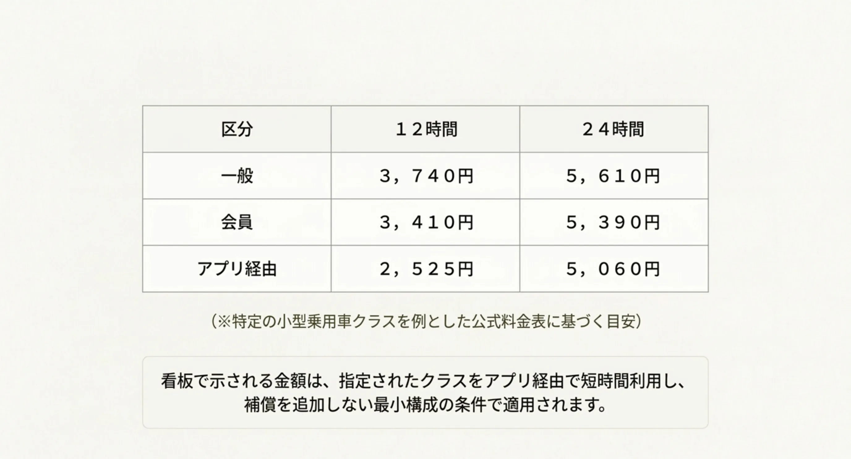 小型乗用車クラスの12時間と24時間の料金を一般・会員・アプリ経由の三区分で並べた表のスライド