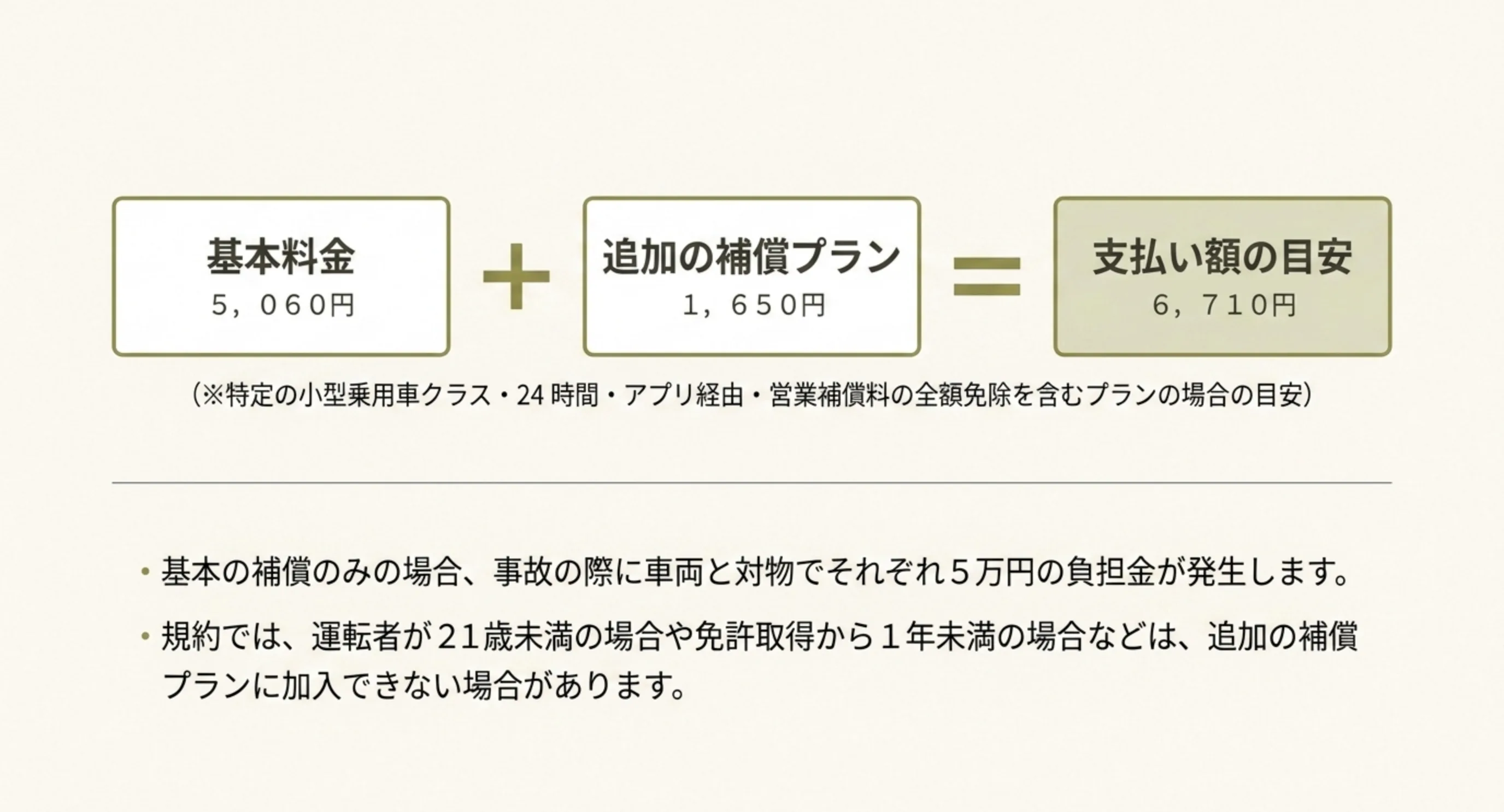 基本料金と追加の補償プランを足した支払い額の目安と、補償の加入条件を示したスライド