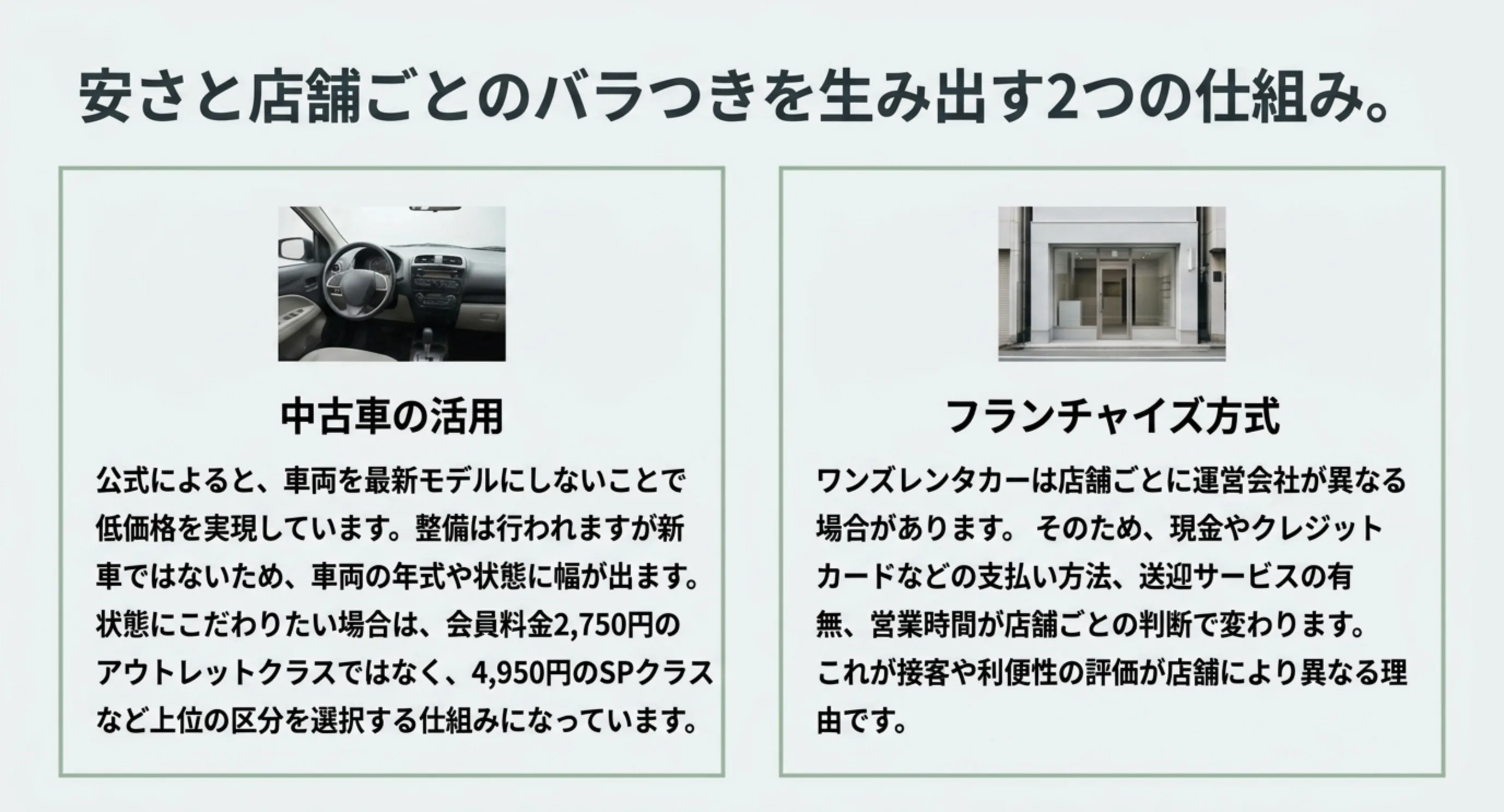 低価格の理由である中古車の活用と、店舗ごとに条件が変わるフランチャイズ方式を並べて説明したスライド