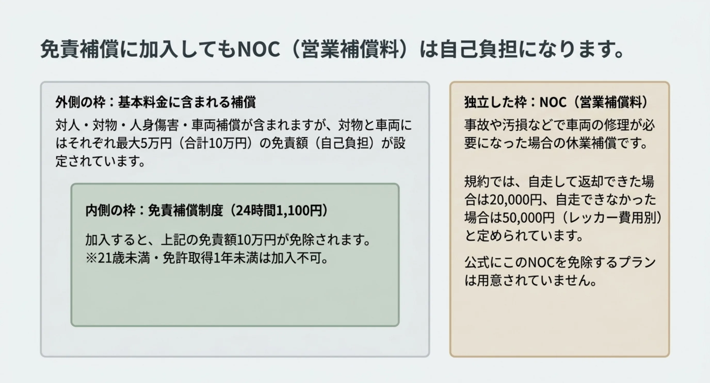 基本料金に含まれる補償と免責補償制度の関係、および別枠で発生するNOC2万円と5万円を図で示したスライド