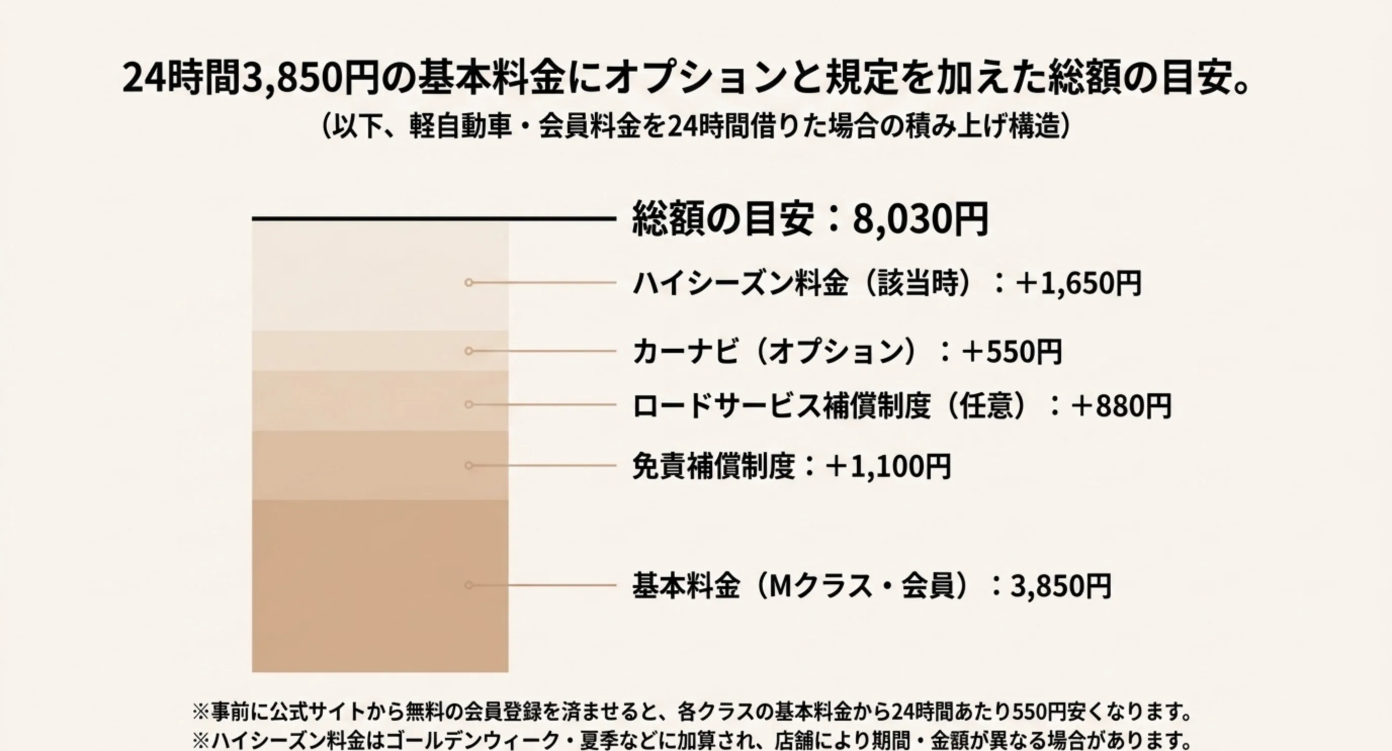 基本料金3850円に免責補償やロードサービス、カーナビ、ハイシーズン料金を積み上げて総額8030円になる過程を示したスライド