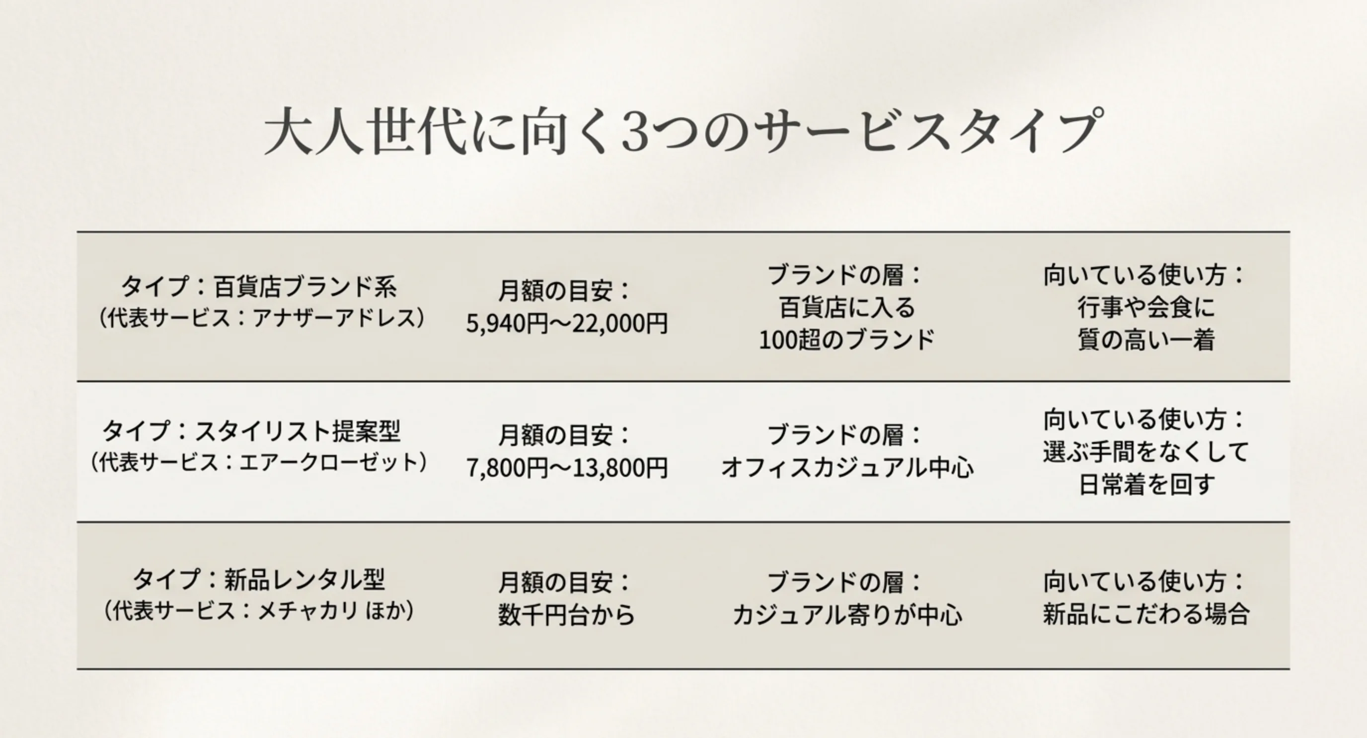 百貨店ブランド系とスタイリスト提案型と新品レンタル型について月額とブランドの層と向いている使い方を並べた比較表のスライド
