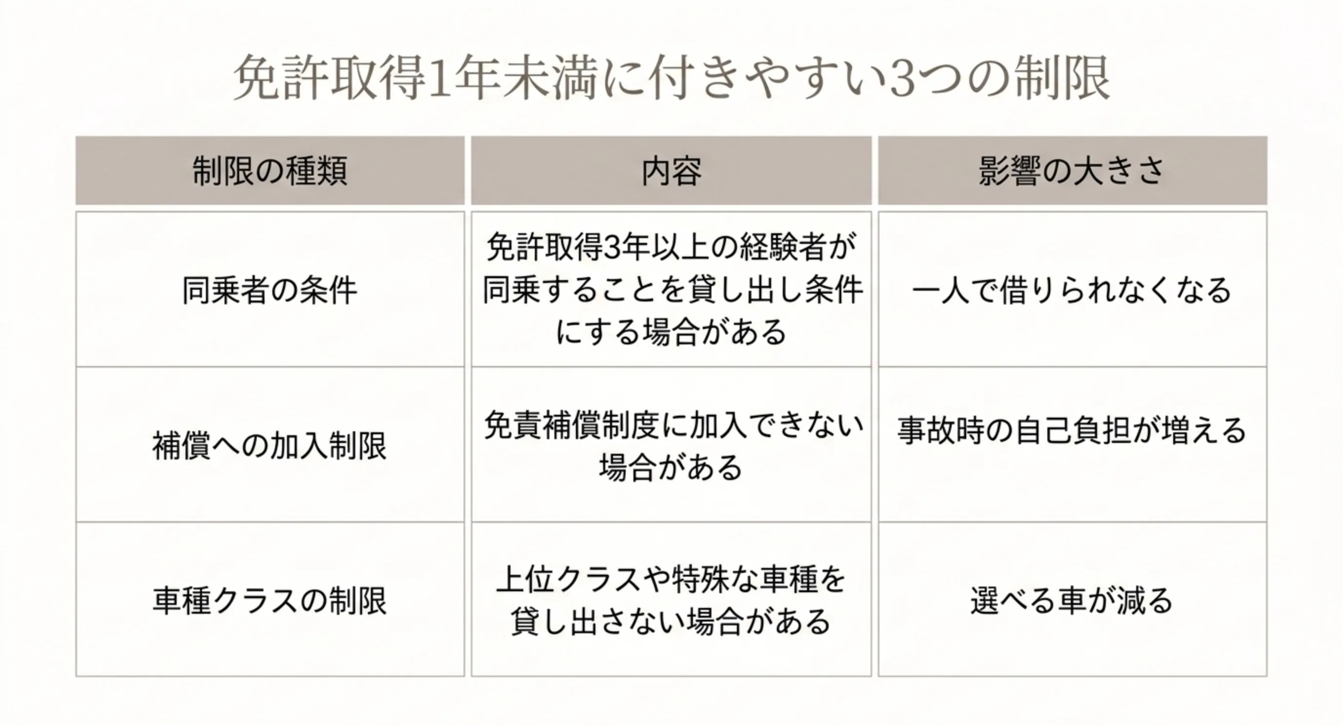 同乗者の条件・補償への加入制限・車種クラスの制限という免許取得1年未満に付く3つの制限を並べた表のスライド