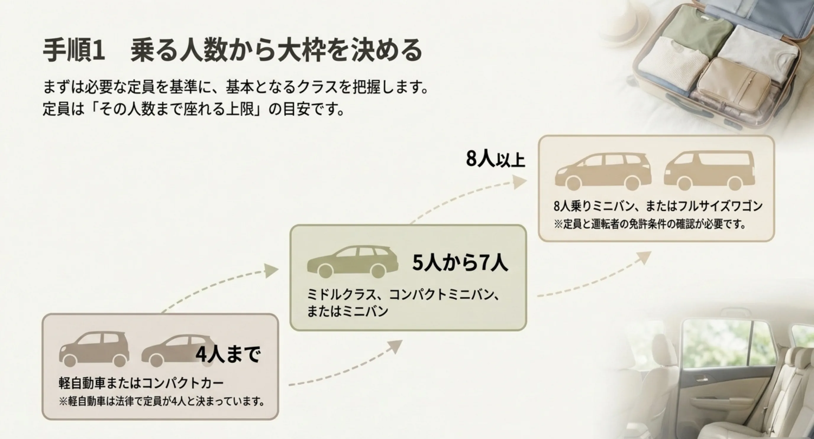 4人までは軽とコンパクト、5人から7人はミドルとミニバン、8人以上はフルサイズワゴンという人数別のクラスの流れを示したスライド
