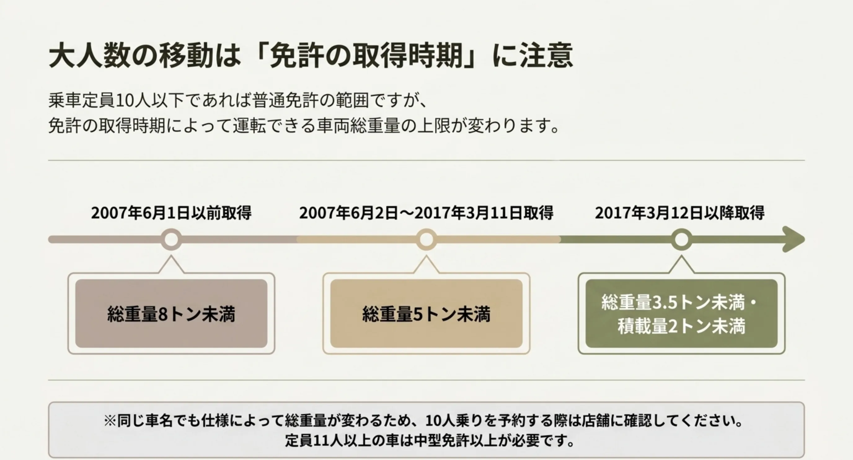 2007年6月1日以前は8トン未満、2007年6月2日から2017年3月11日は5トン未満、2017年3月12日以降は3.5トン未満という免許区分の変遷を示したスライド