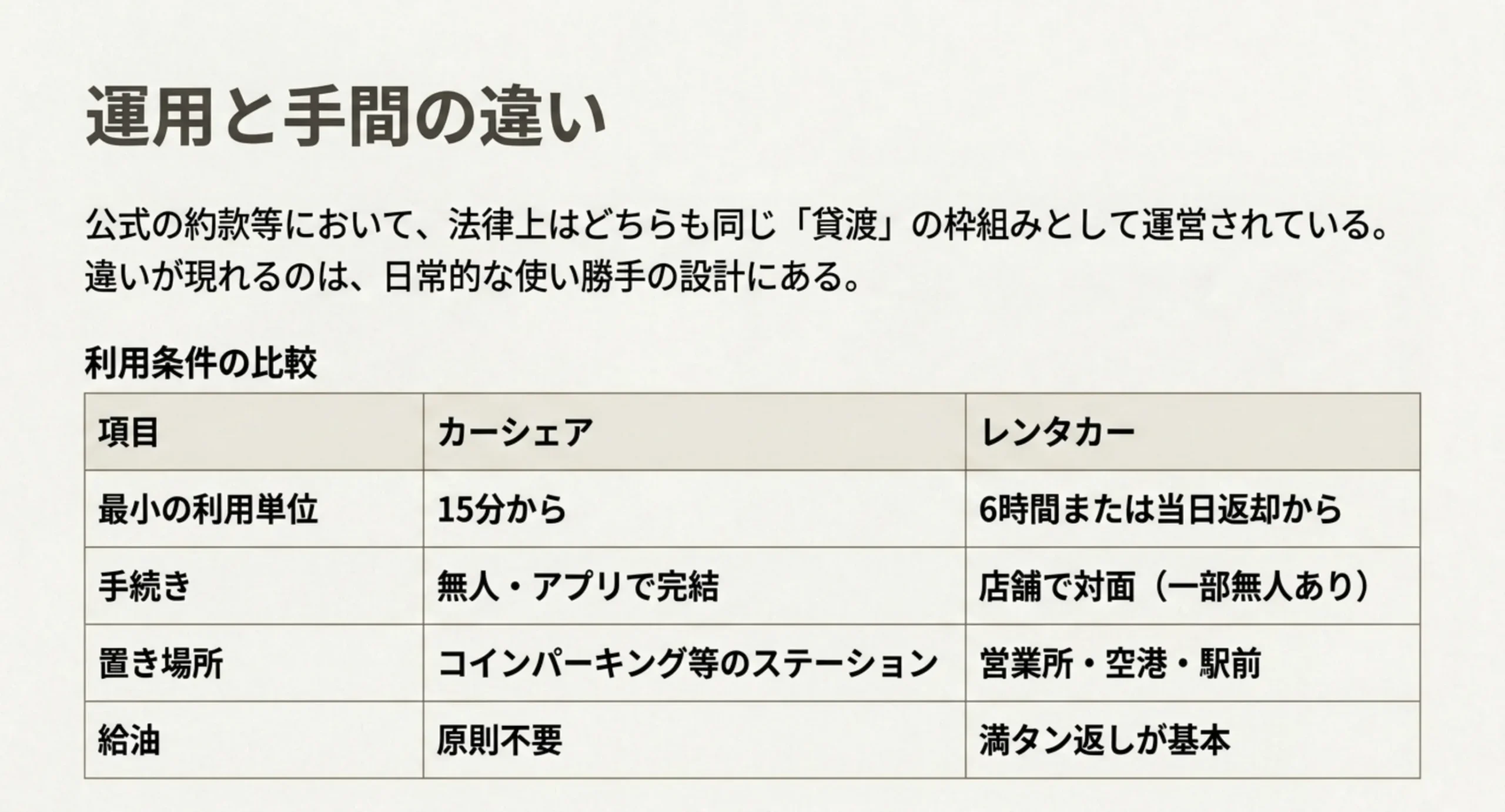 最小の利用単位や手続き、置き場所、給油の扱いをカーシェアとレンタカーで比べた表のスライド