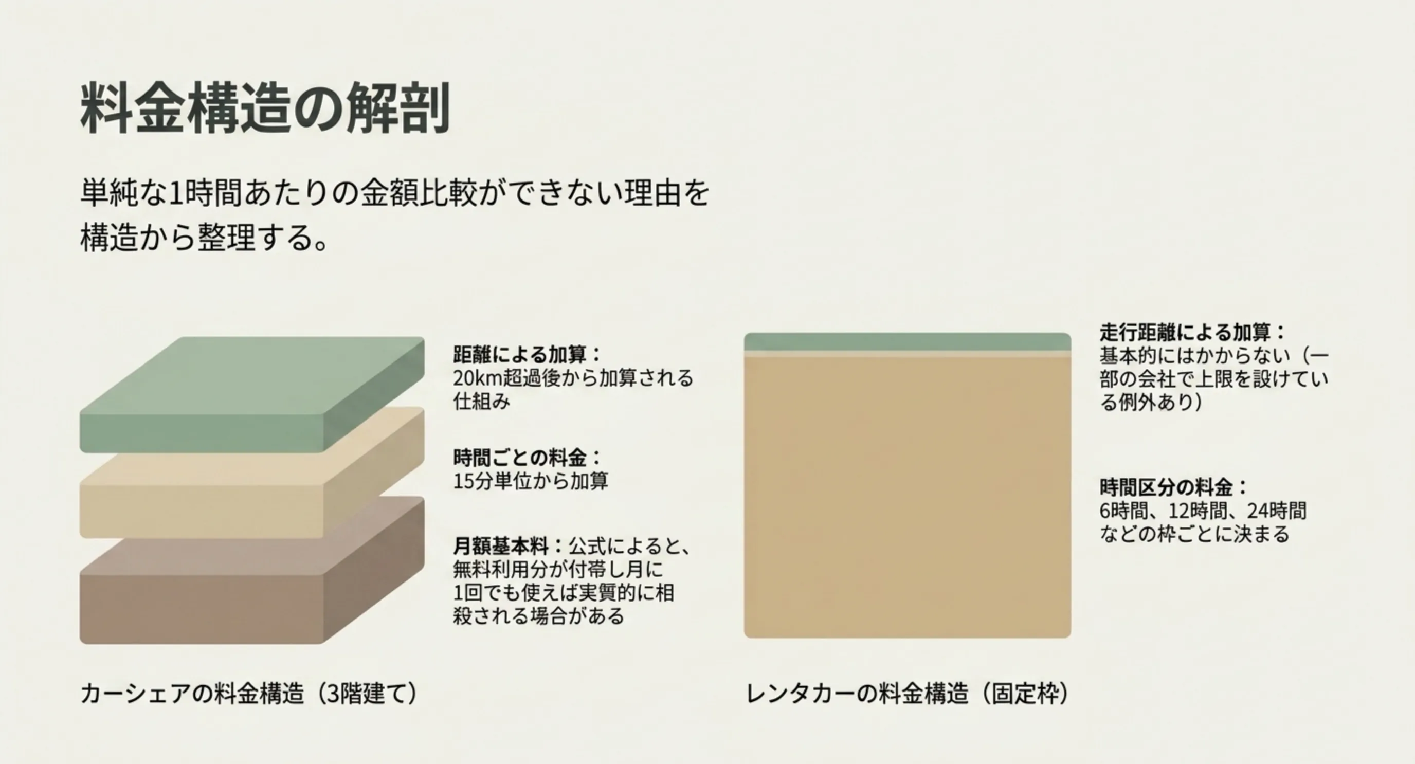 カーシェアの三階建ての料金構造とレンタカーの固定枠の料金構造を並べて比べた図のスライド