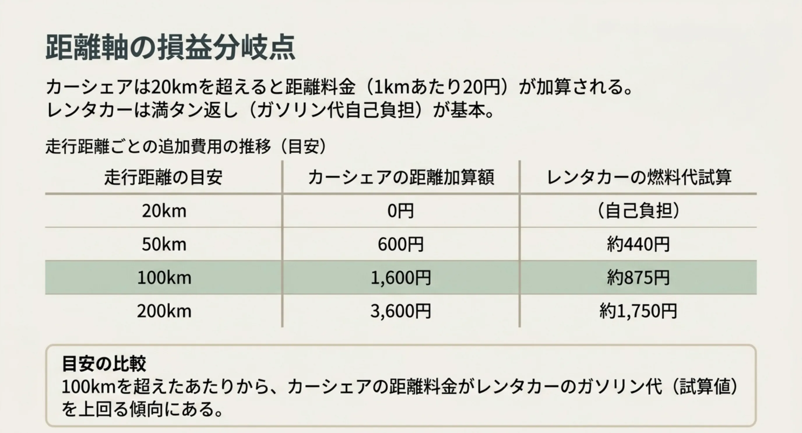 走行距離ごとにカーシェアの距離加算額とレンタカーの燃料代の試算を並べた表のスライド