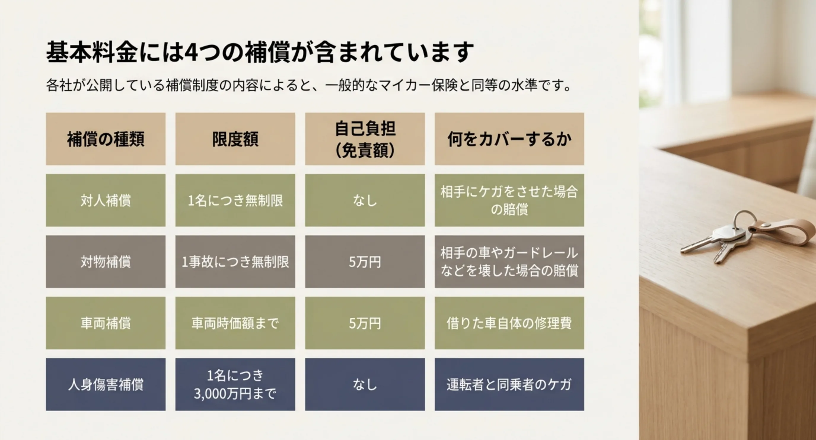 対人・対物・車両・人身傷害の限度額と免責額を並べたレンタカー基本補償の一覧表スライド