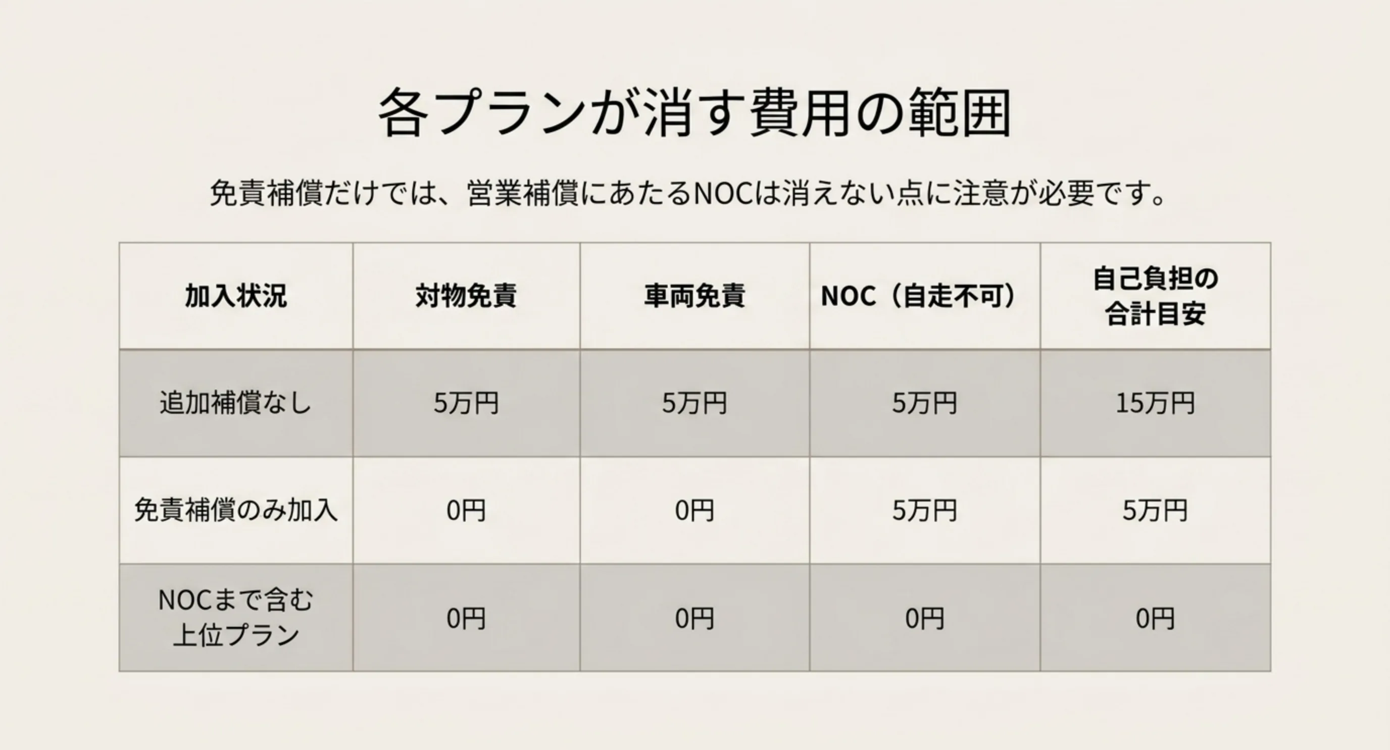 追加補償なし・免責補償のみ・上位プランの3パターンで自己負担額が15万円から0円へ変わることを示した比較表のスライド