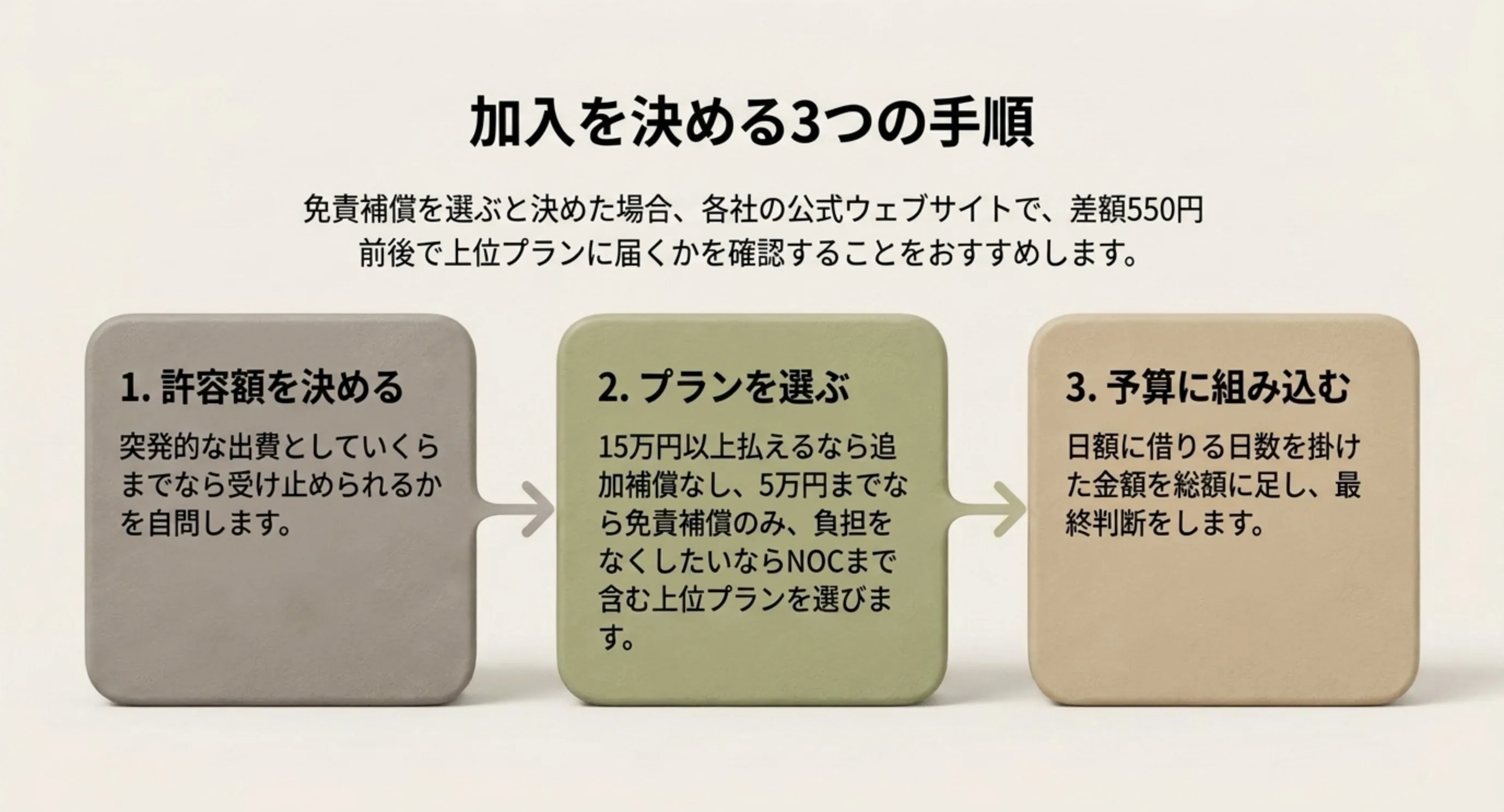 許容額を決める・プランを選ぶ・予算に組み込むという免責補償の加入判断3ステップを示したスライド