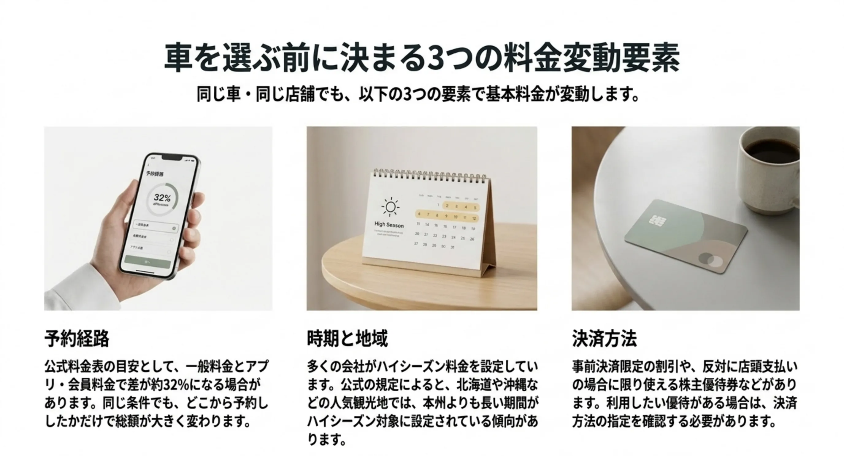 予約経路・時期と地域・決済方法の3つでレンタカーの基本料金が変わることを、写真と説明文で並べたスライド