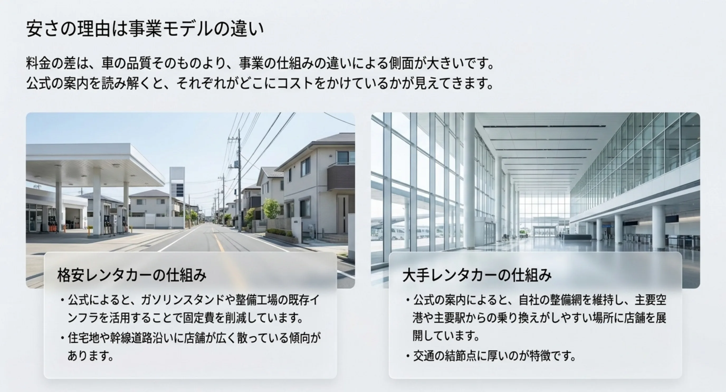 格安レンタカーはガソリンスタンドや整備工場の既存インフラを活用し、大手は自社整備網と主要空港・駅の立地に投資していることを写真つきで並べたスライド