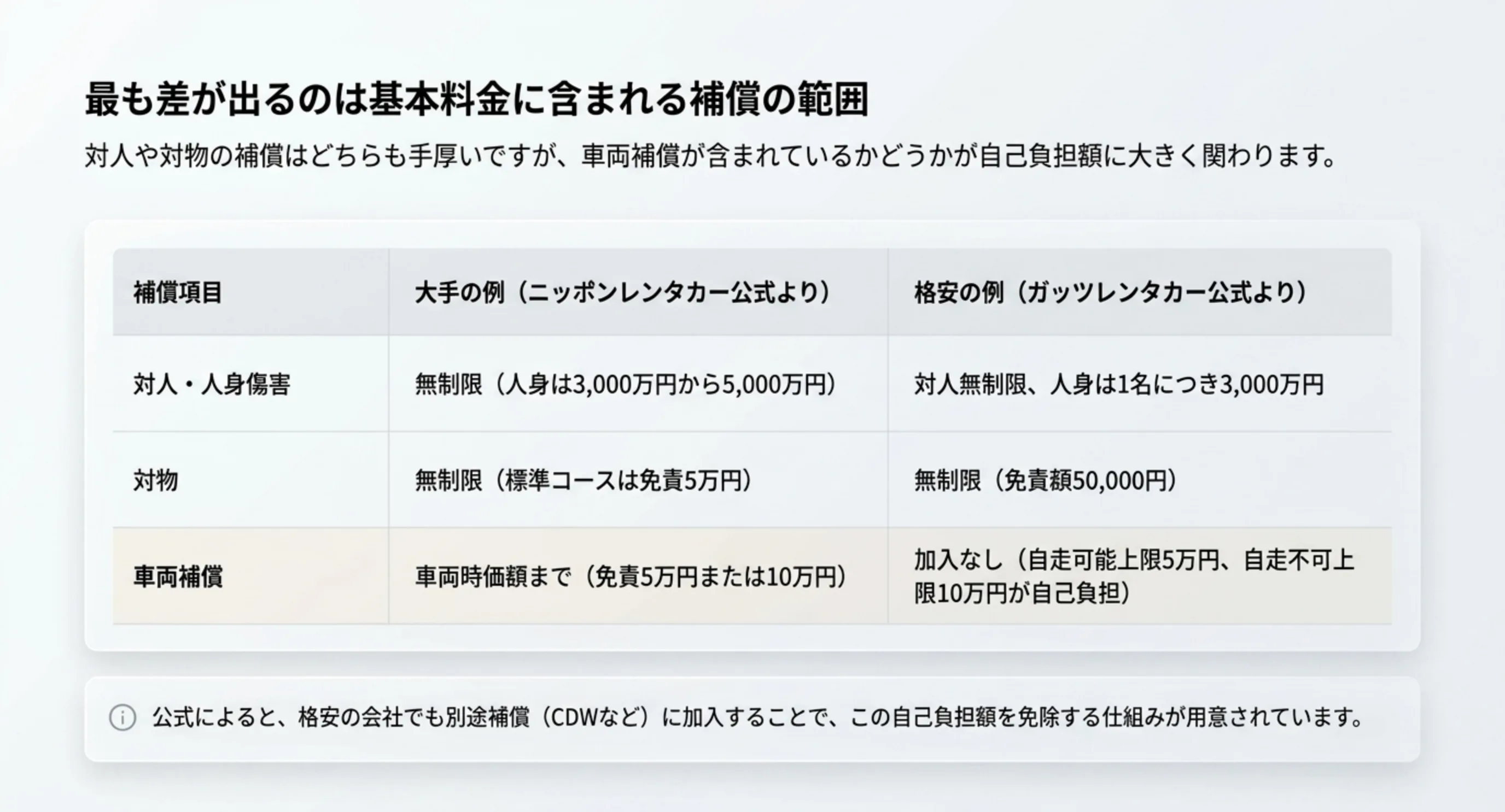 対人・人身傷害、対物、車両補償の3項目でニッポンレンタカーとガッツレンタカーの公式条件を並べ、車両補償の有無に差があることを示した比較表のスライド