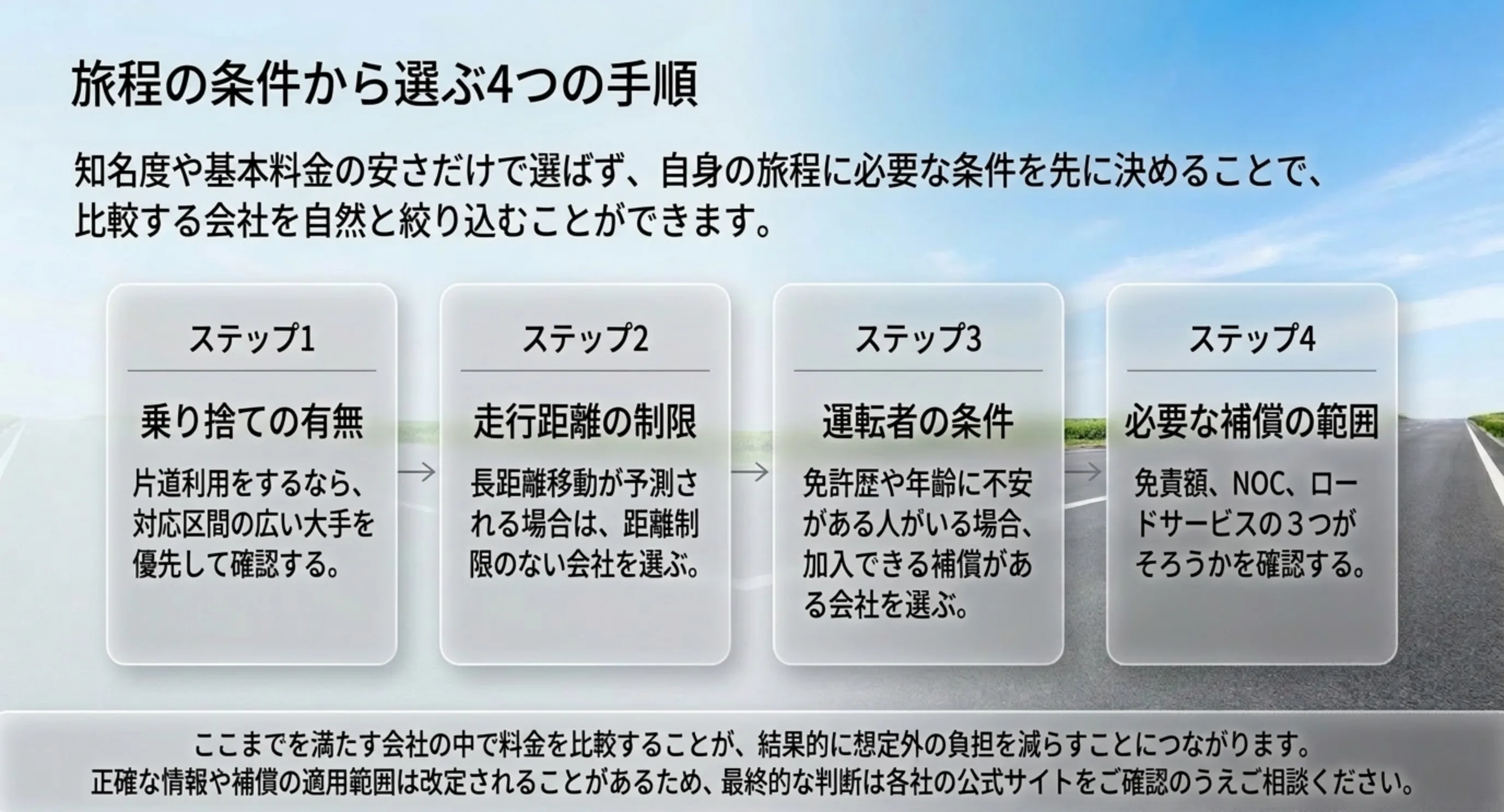 乗り捨ての有無・走行距離の制限・運転者の条件・必要な補償の範囲という4ステップで会社を絞り込む手順を横並びで示したスライド