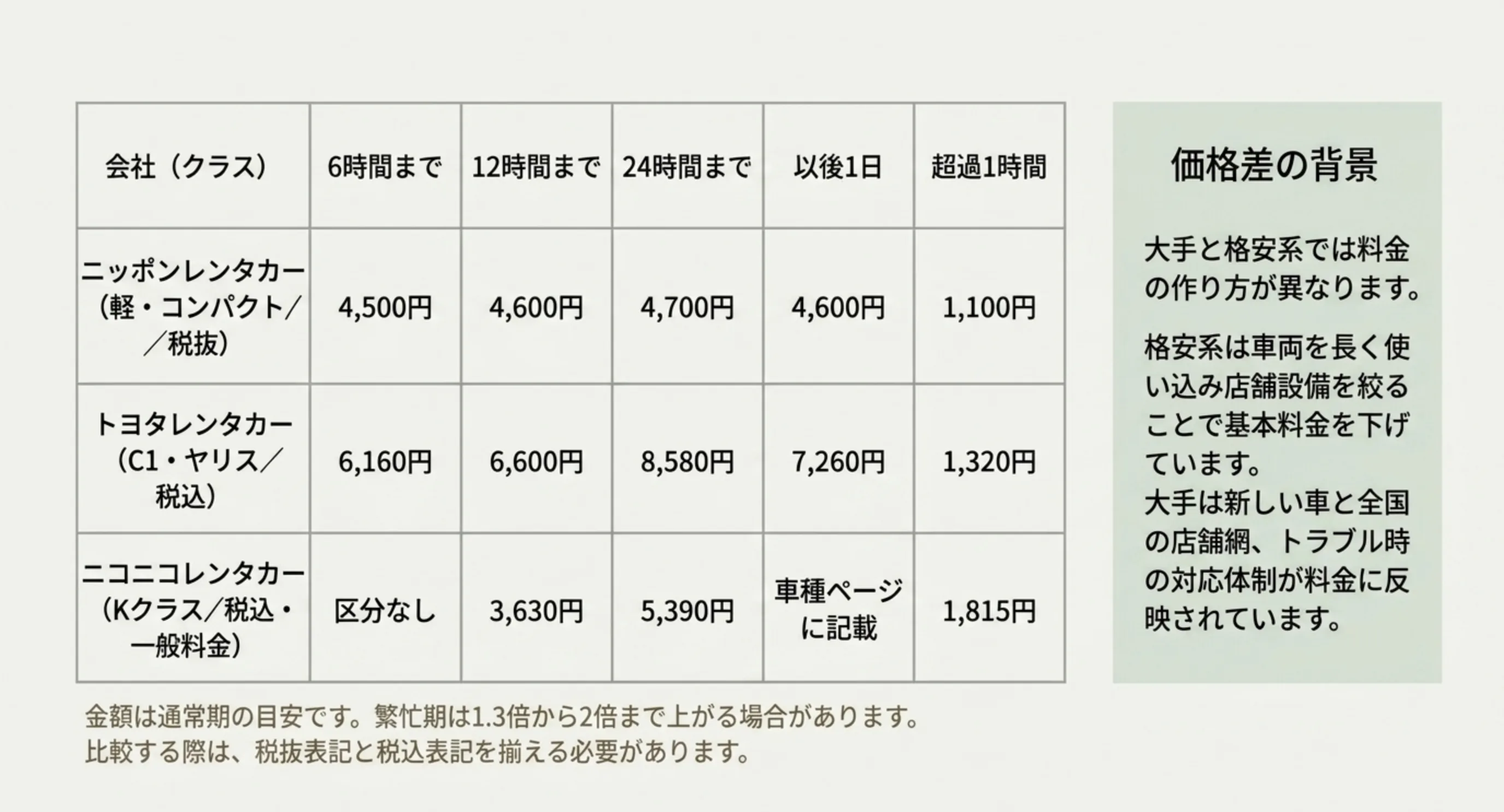 ニッポン・トヨタ・ニコニコの6時間・12時間・24時間・以後1日・超過1時間の料金を並べた比較表のスライド
