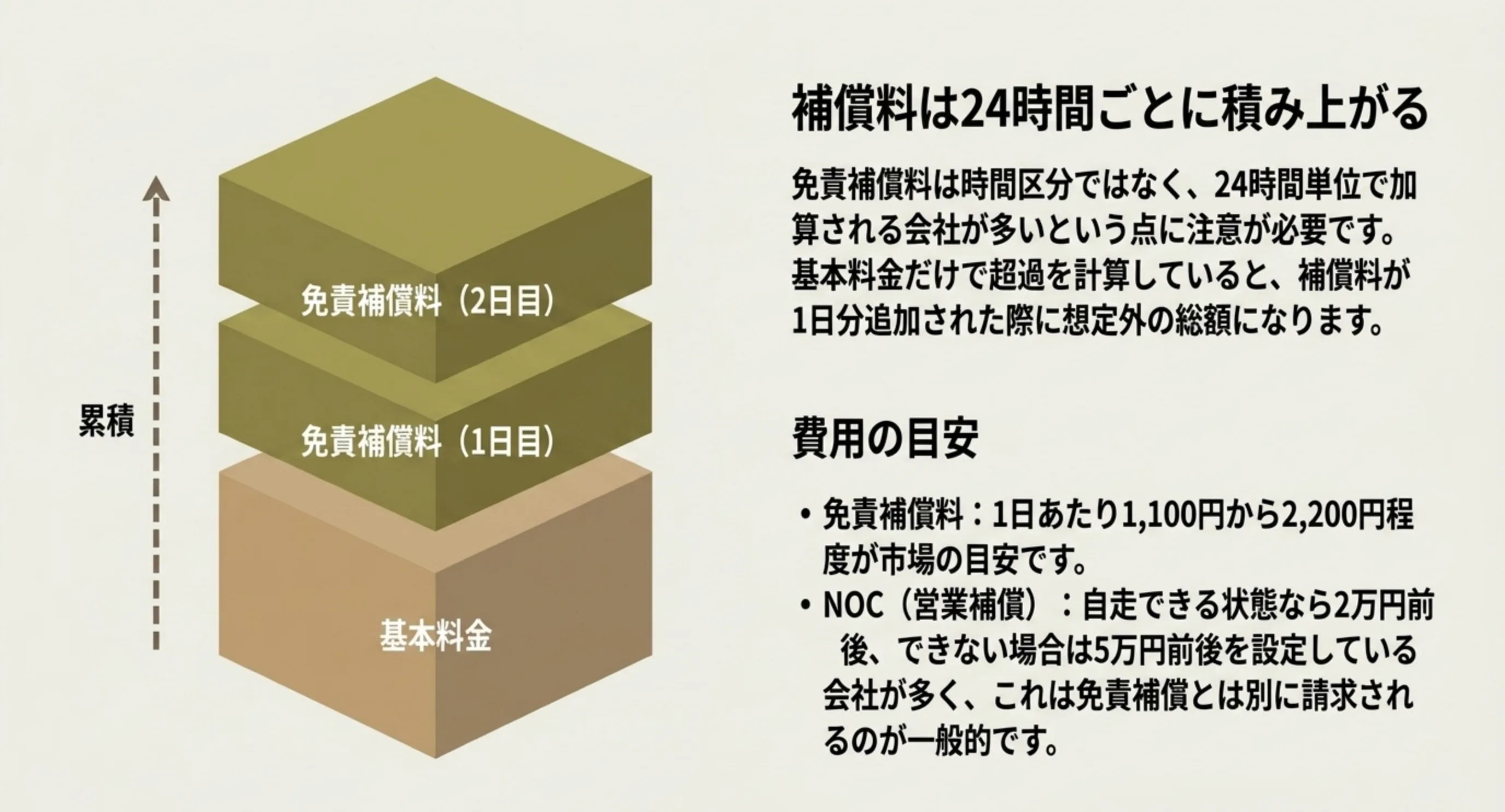 基本料金の上に免責補償料が1日目・2日目と積み上がる構造とNOCの目安を示したスライド