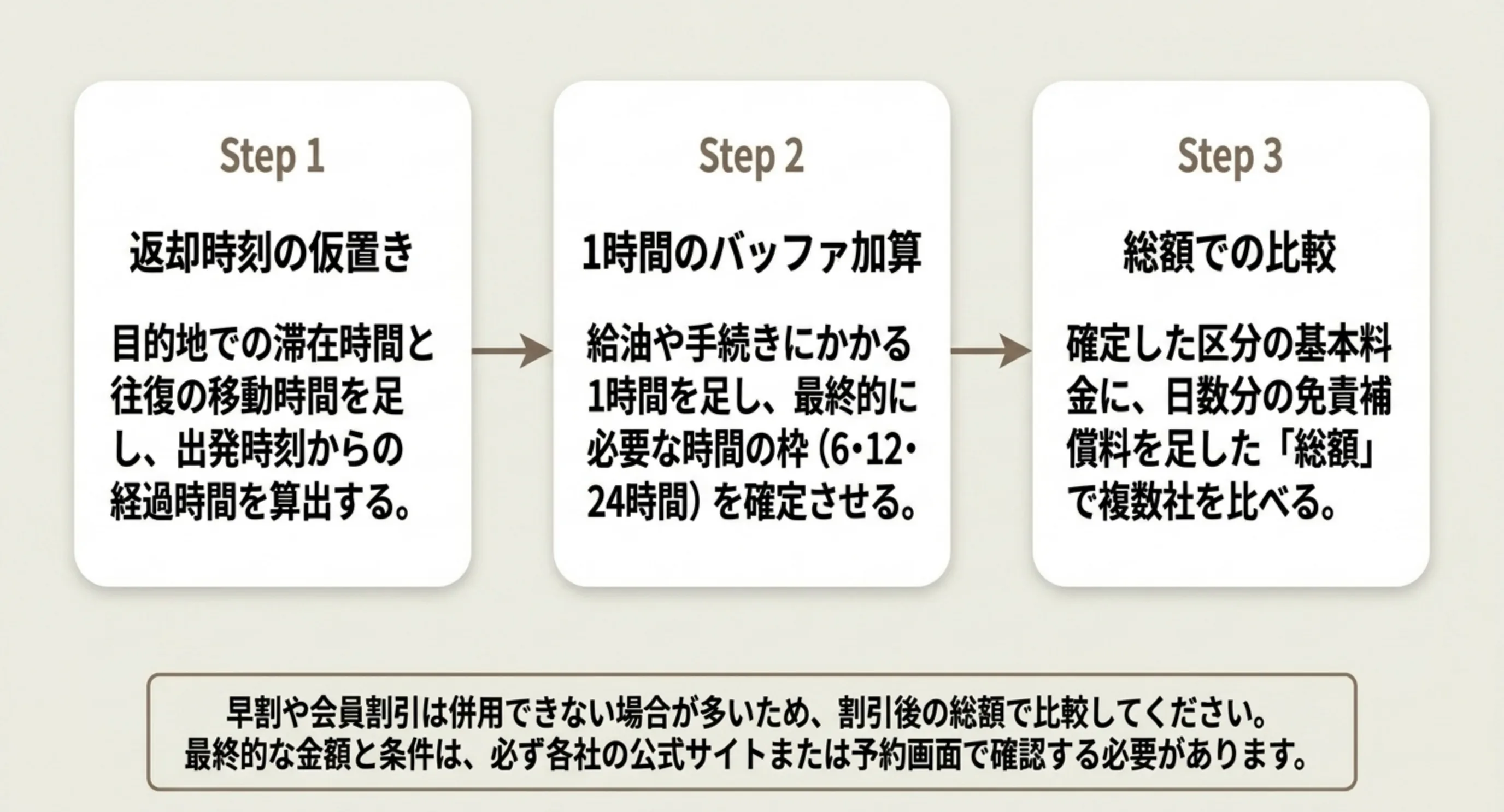 返却時刻の仮置き・1時間のバッファ加算・総額での比較という3段階の手順を示したスライド
