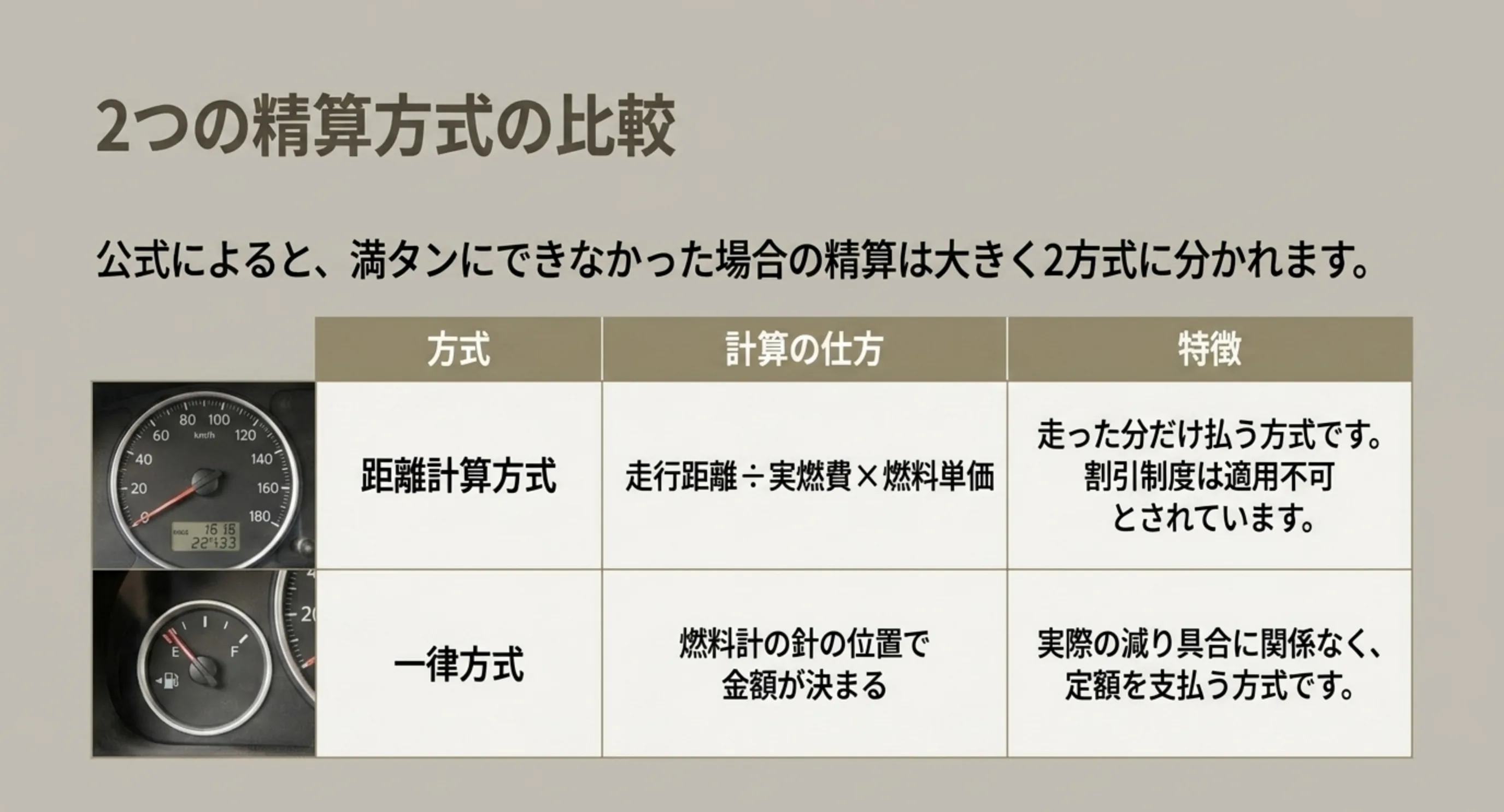走行距離から計算する距離計算方式と、燃料計の針の位置で金額が決まる一律方式を比べた表のスライド