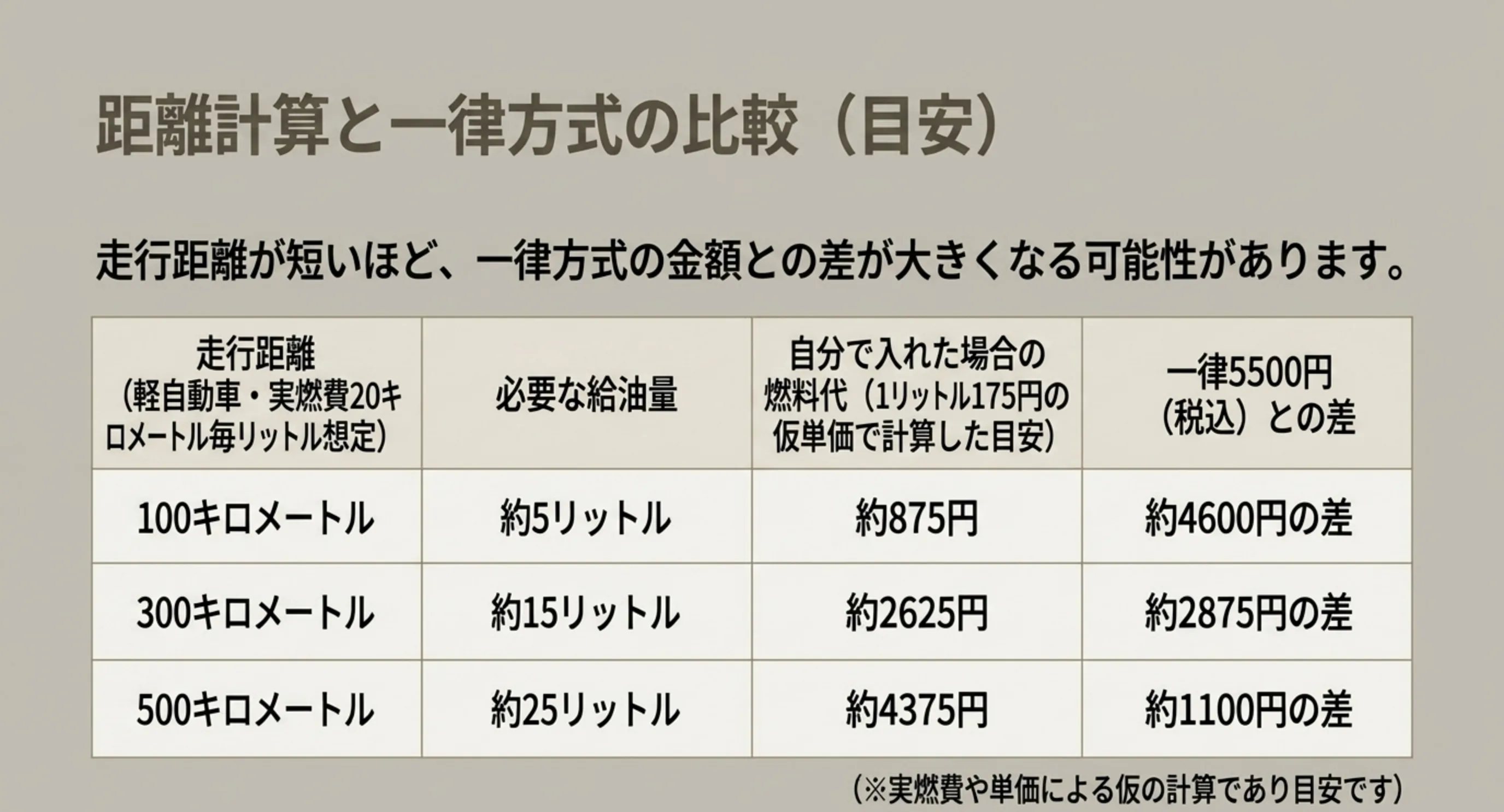 軽自動車で100キロから500キロ走った場合の給油量と燃料代を、一律5500円と比べた目安の表のスライド
