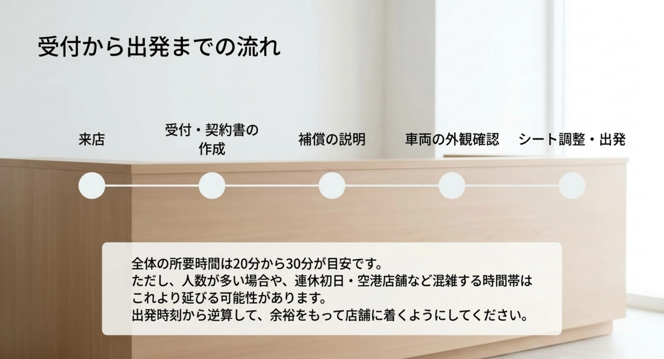 来店・受付と契約書の作成・補償の説明・車両の外観確認・シート調整と出発という5工程と所要時間の目安を示したスライド