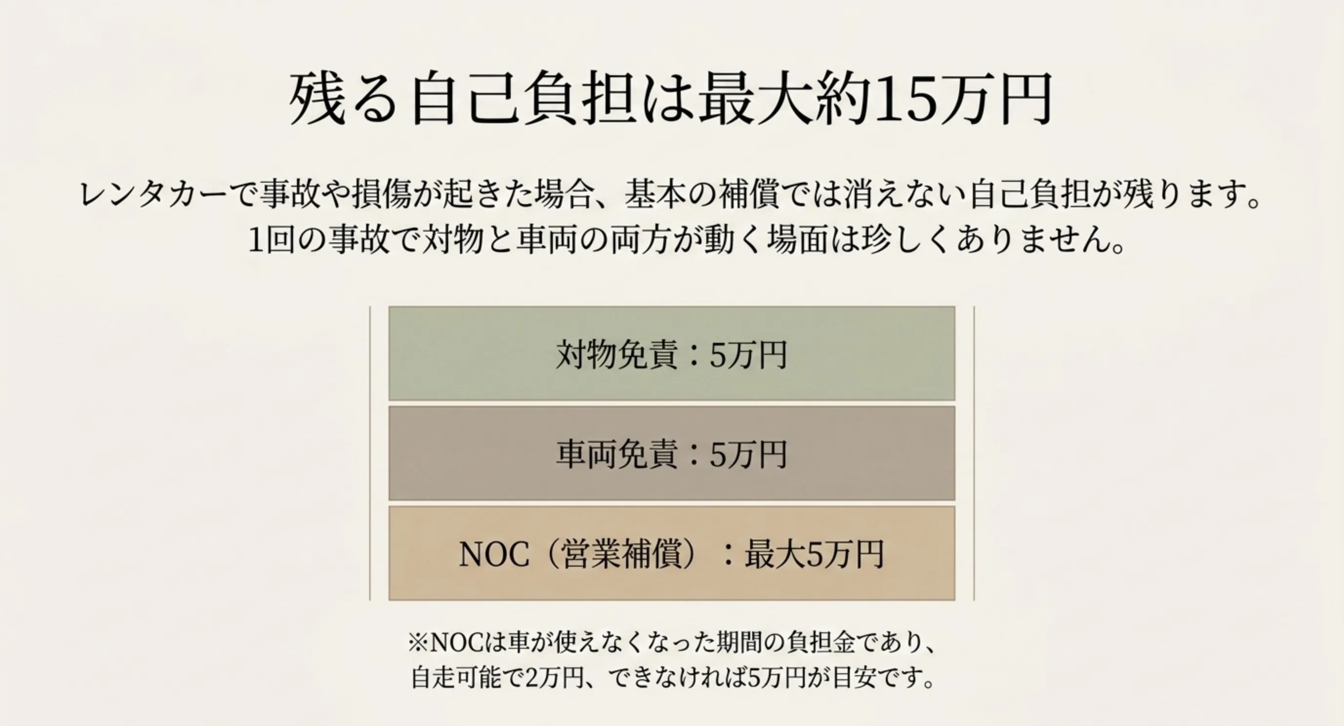 対物免責5万円と車両免責5万円とNOC最大5万円を積み上げて自己負担が最大約15万円になることを示したスライド