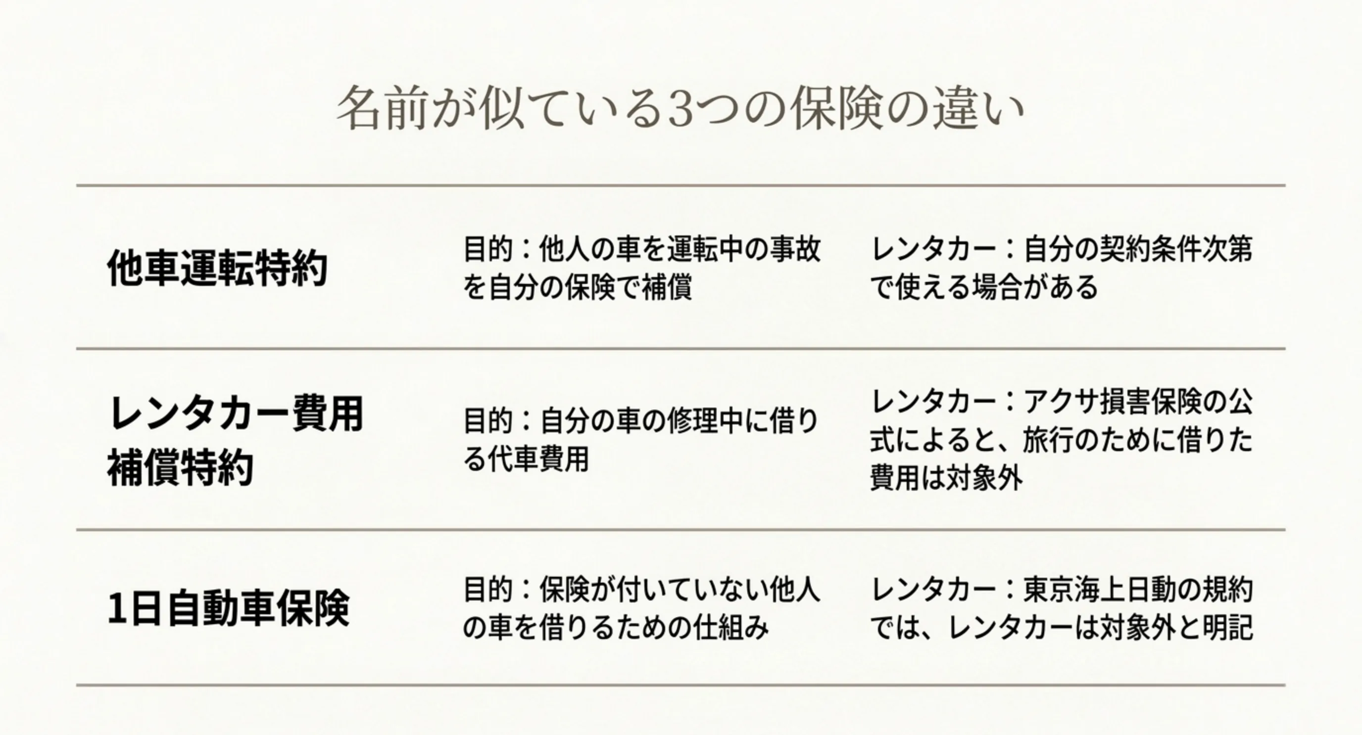他車運転特約とレンタカー費用補償特約と1日自動車保険の目的とレンタカーでの扱いを並べた比較表のスライド