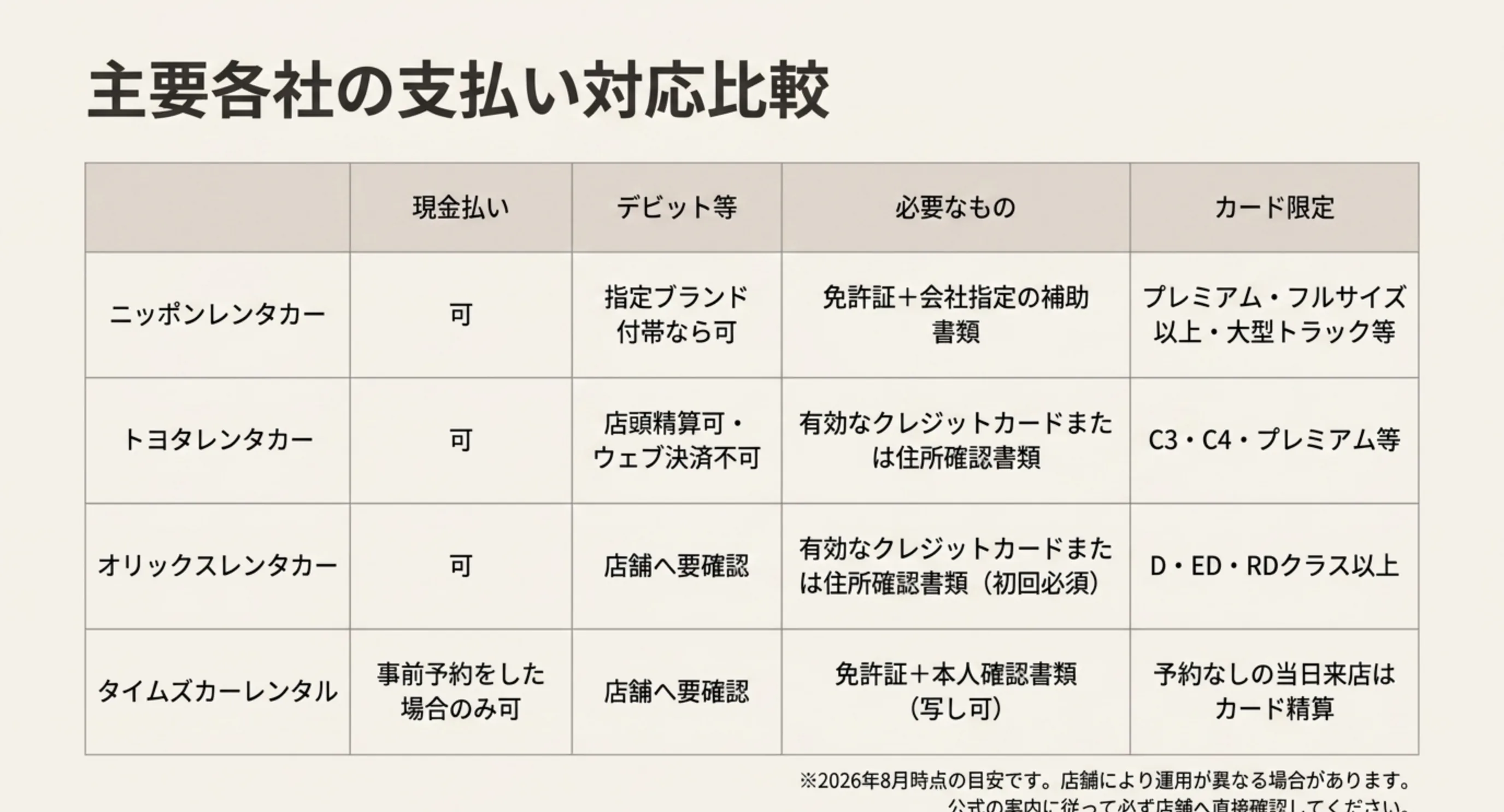 ニッポン・トヨタ・オリックス・タイムズの現金払い可否とデビット対応、必要書類、カード限定クラスを並べた比較表のスライド