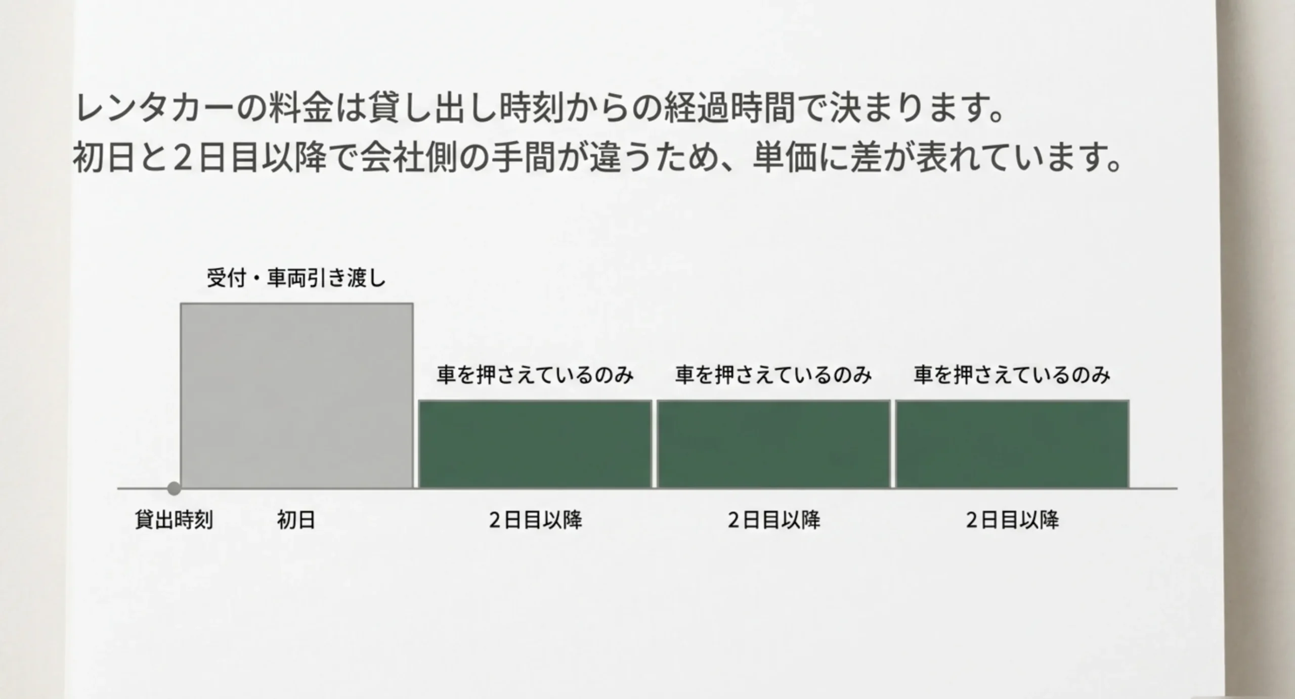 初日は受付と車両引き渡しの手間があり2日目以降は車を押さえるだけになるため単価に差が出ることを示したスライド