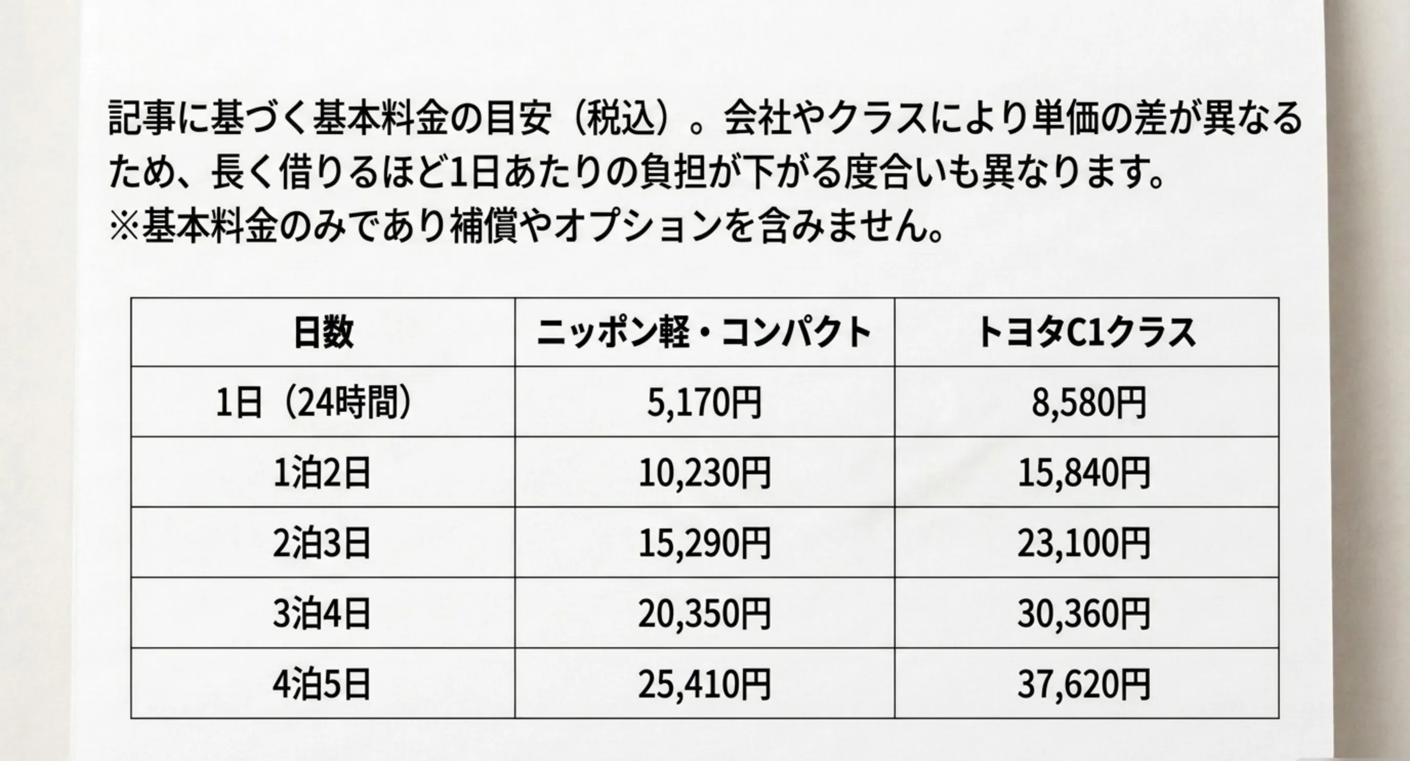 ニッポン軽コンパクトとトヨタC1クラスの1日から4泊5日までの基本料金を税込で並べた早見表のスライド