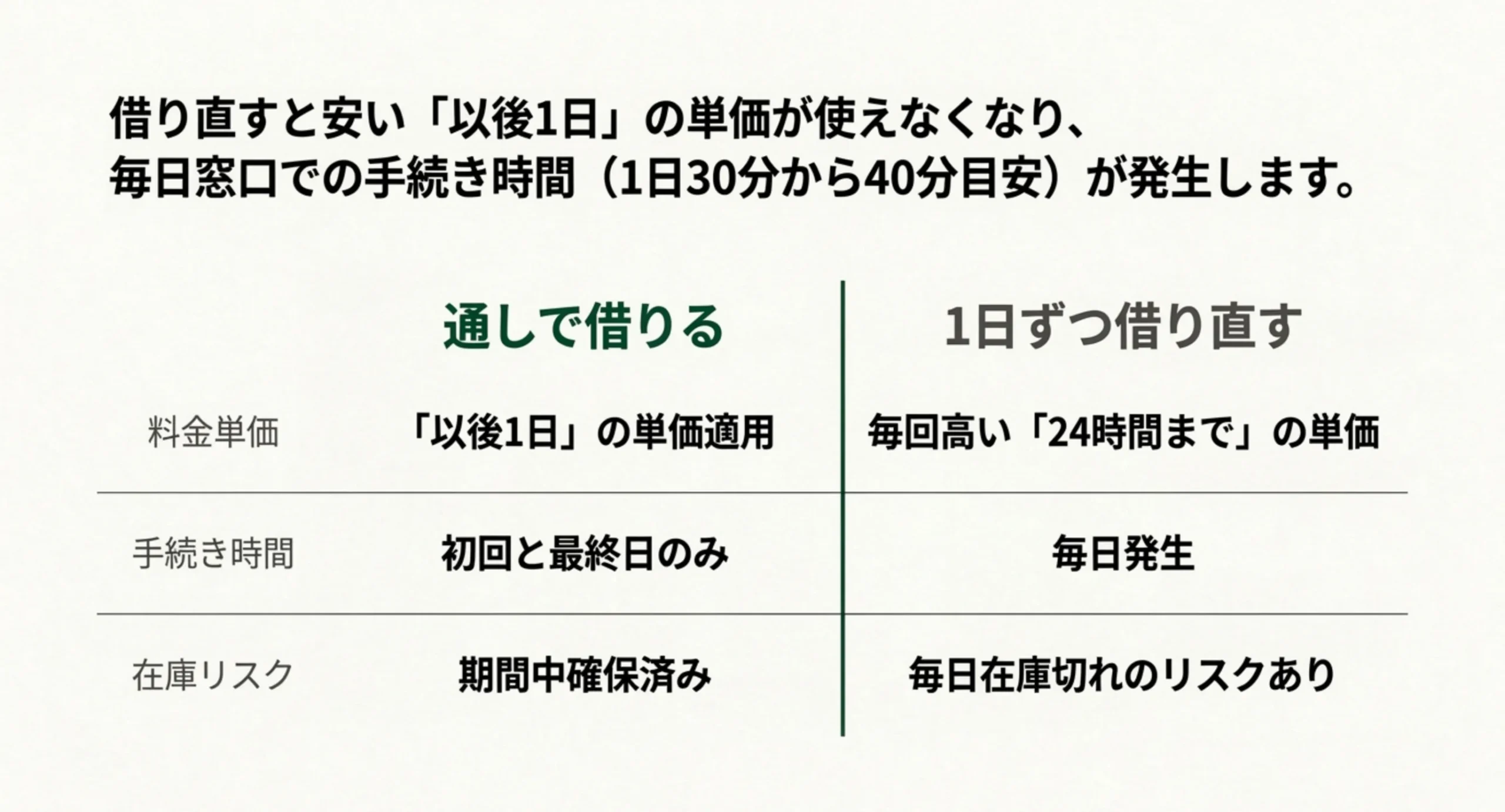料金単価・手続き時間・在庫リスクの3項目で通し予約と1日ずつの借り直しを比較したスライド