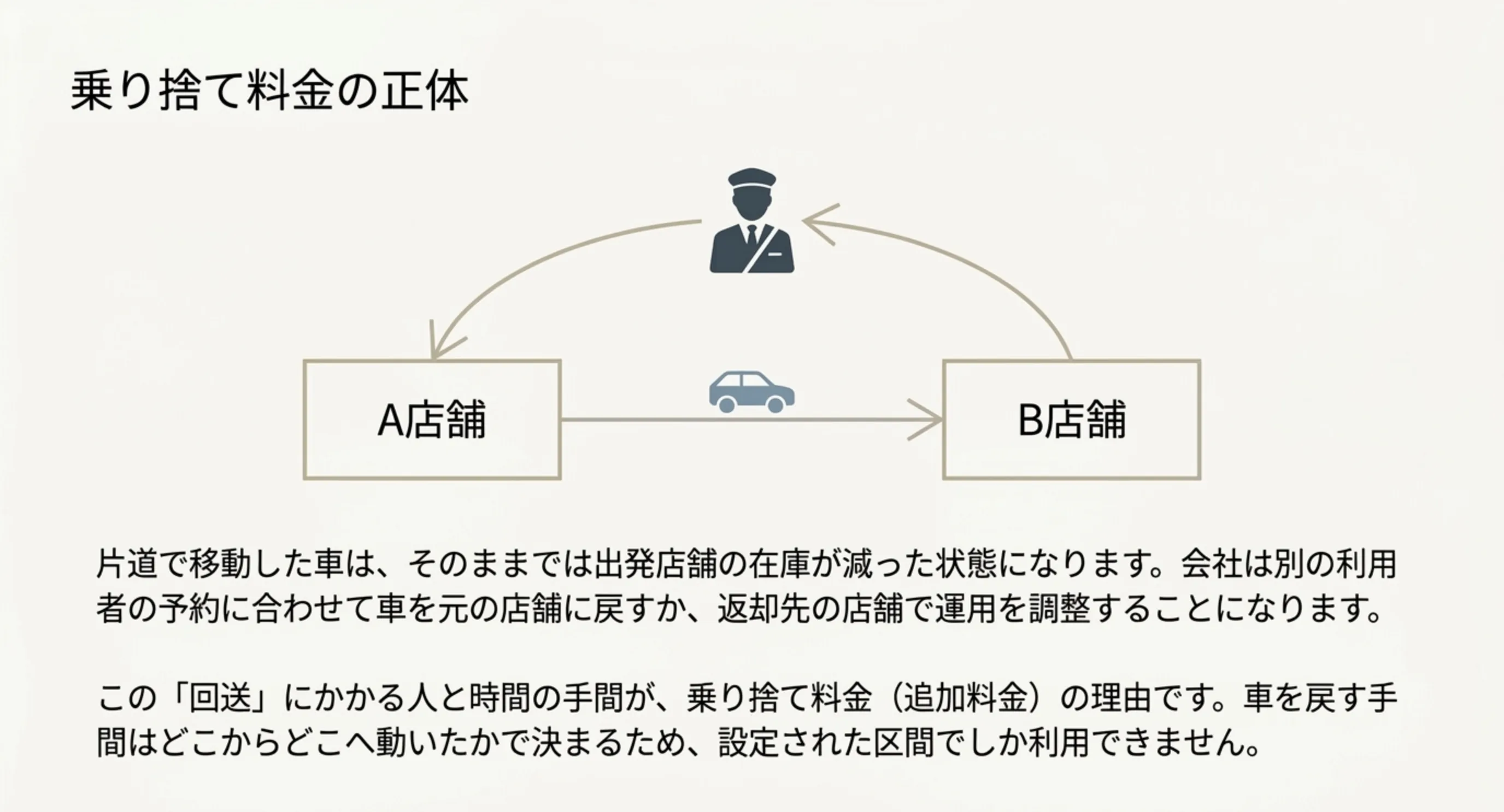 A店舗からB店舗へ片道で移動した車を戻す回送の手間が乗り捨て料金の理由であることを示した図解スライド