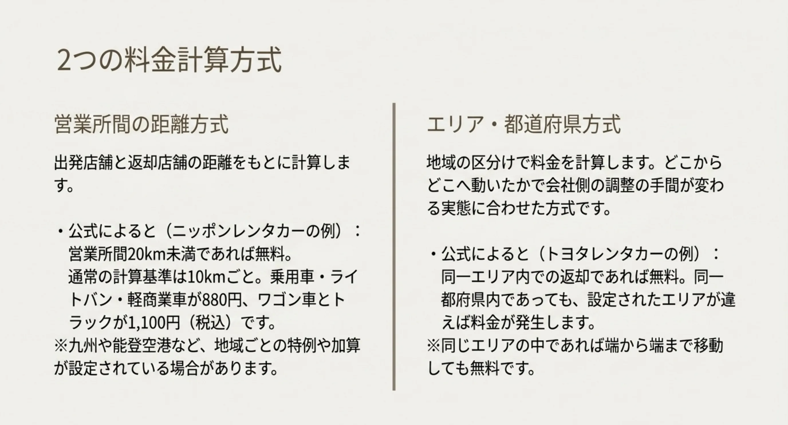 営業所間の距離で計算する方式とエリアや都道府県の区分けで決まる方式を比較したスライド