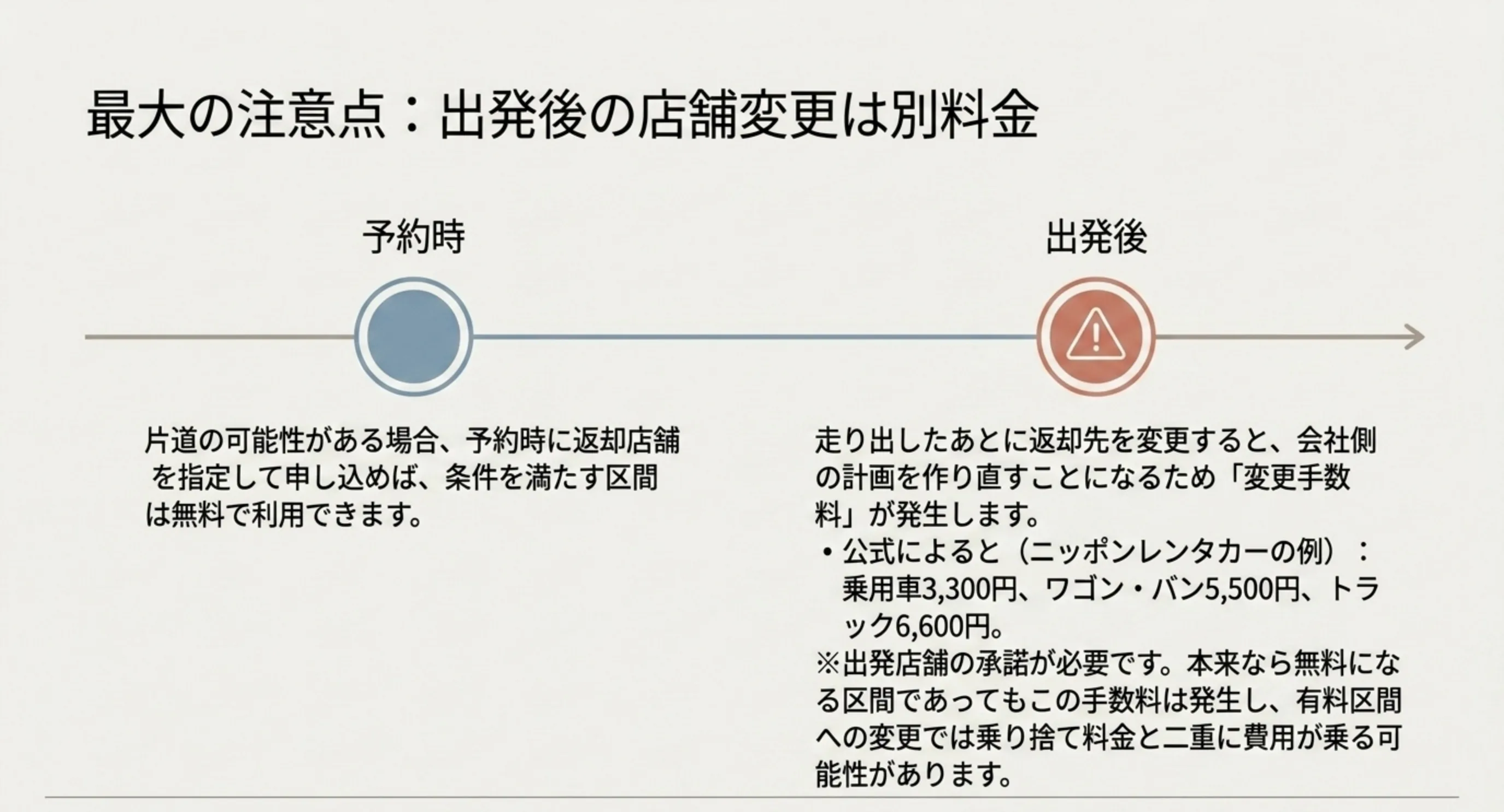 予約時の指定なら無料の区間でも出発後の変更では手数料が発生することを時系列で示したスライド