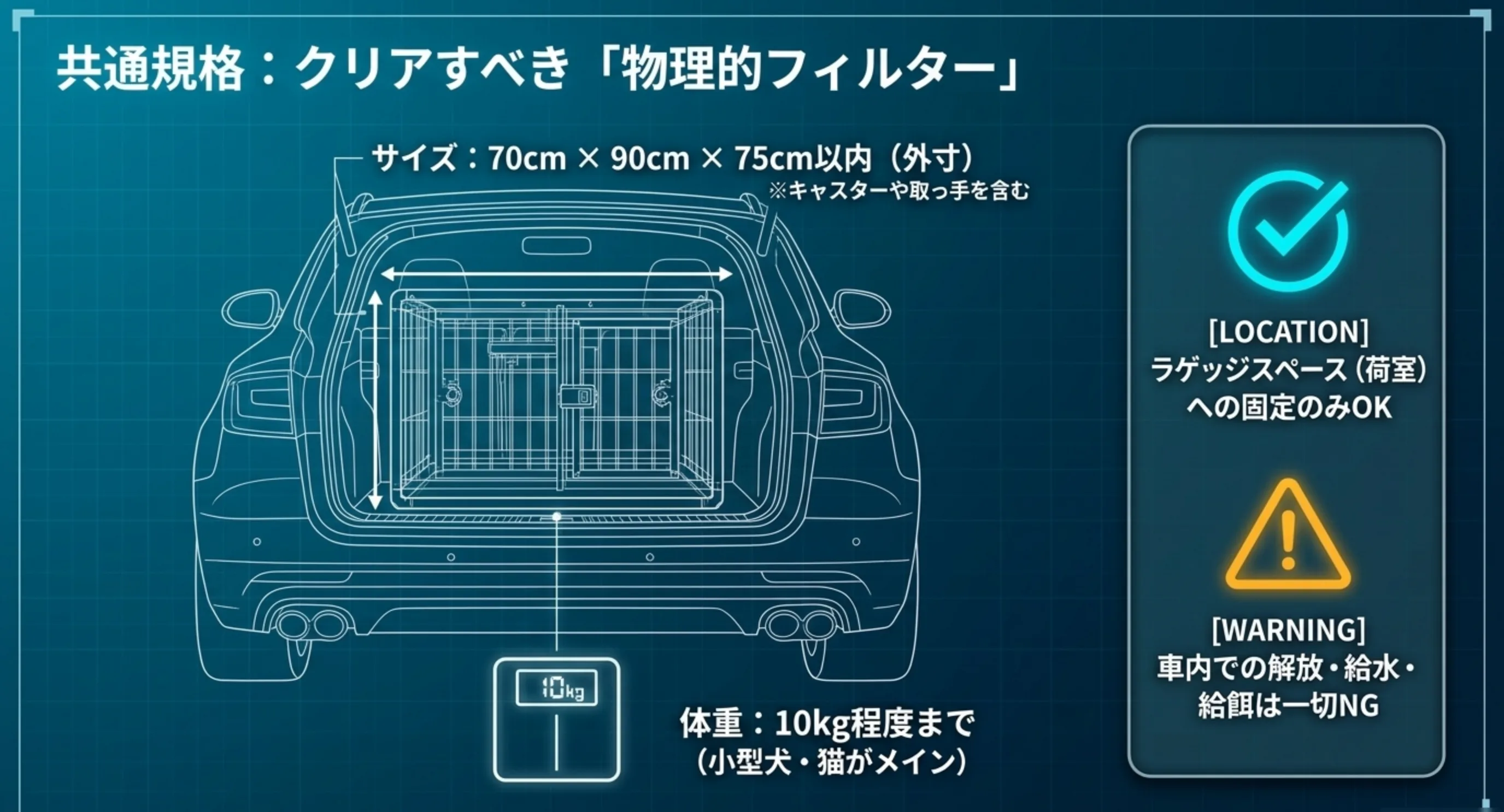 70cm×90cm×75cm以内のケージと体重10kg程度までという共通条件、ラゲッジスペースへの固定を示した図解スライド