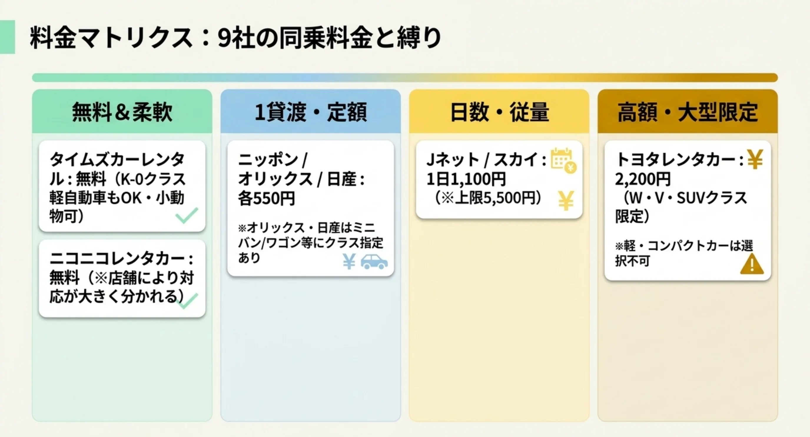 無料・1貸渡定額550円・1日1,100円・2,200円という4つの料金タイプで9社を分類した比較表のスライド