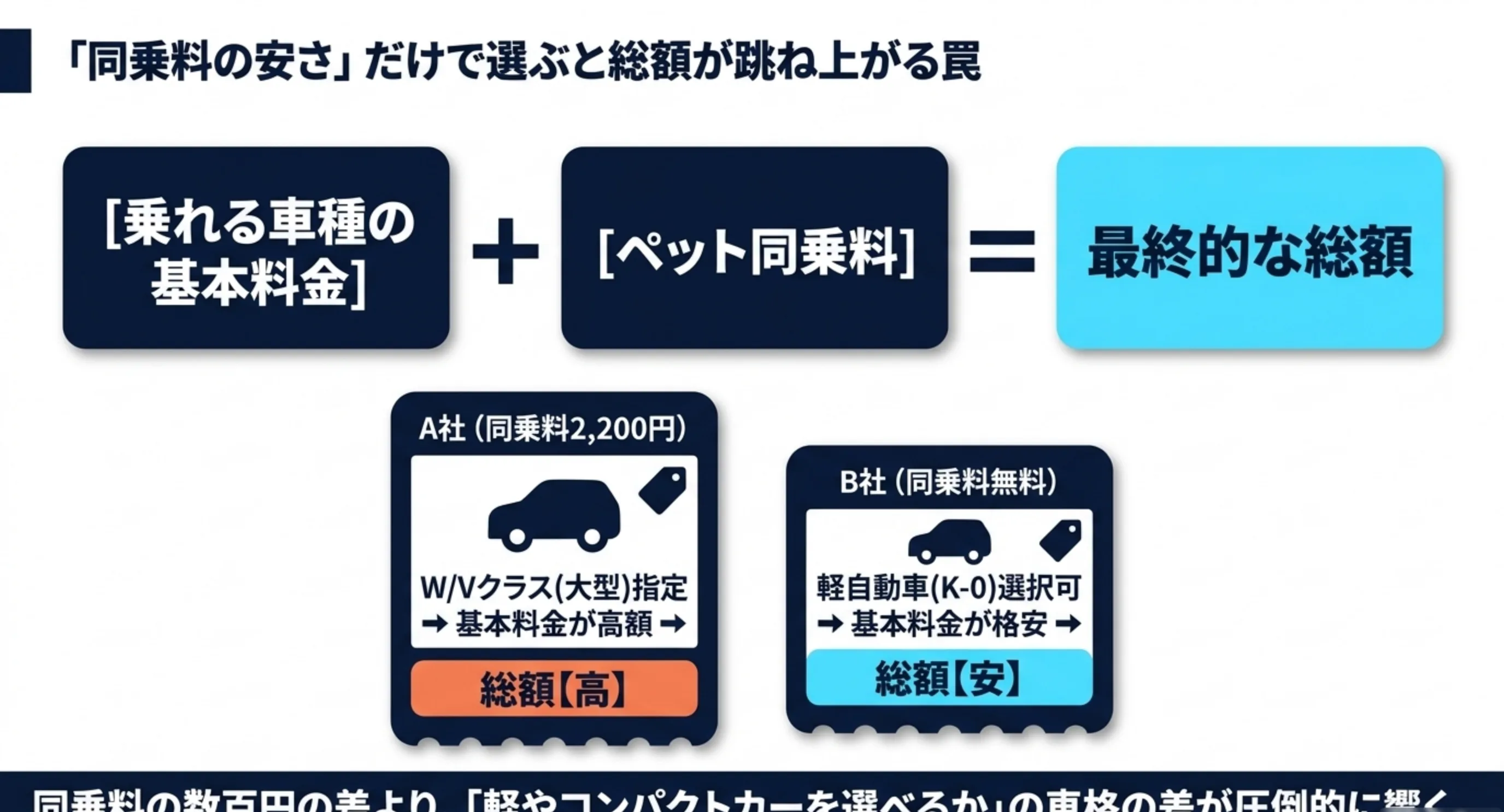 乗れる車種の基本料金とペット同乗料を足した総額で比較すべきことを示した図解スライド