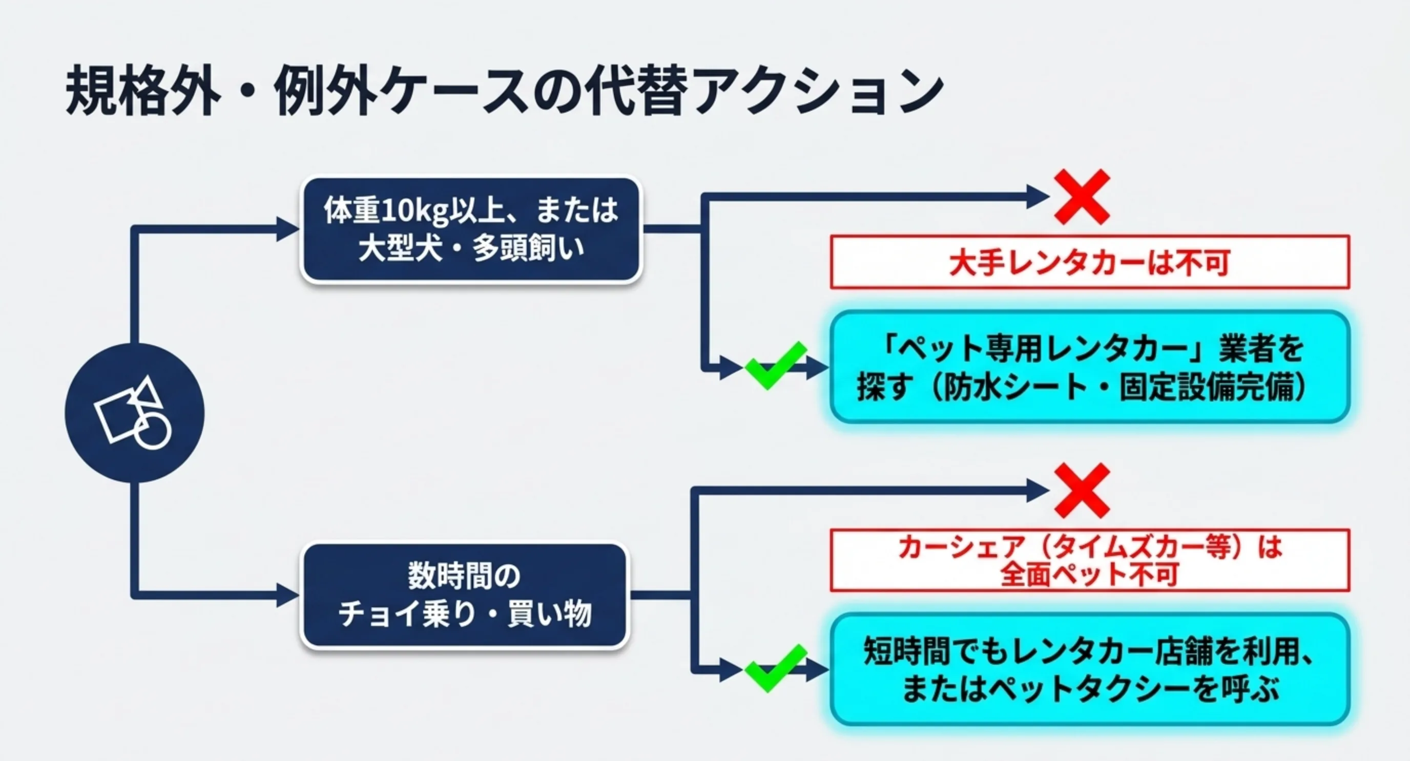 大型犬や多頭飼い、短時間利用の場合にペット専用レンタカーやペットタクシーへ切り替える判断を示した分岐図のスライド