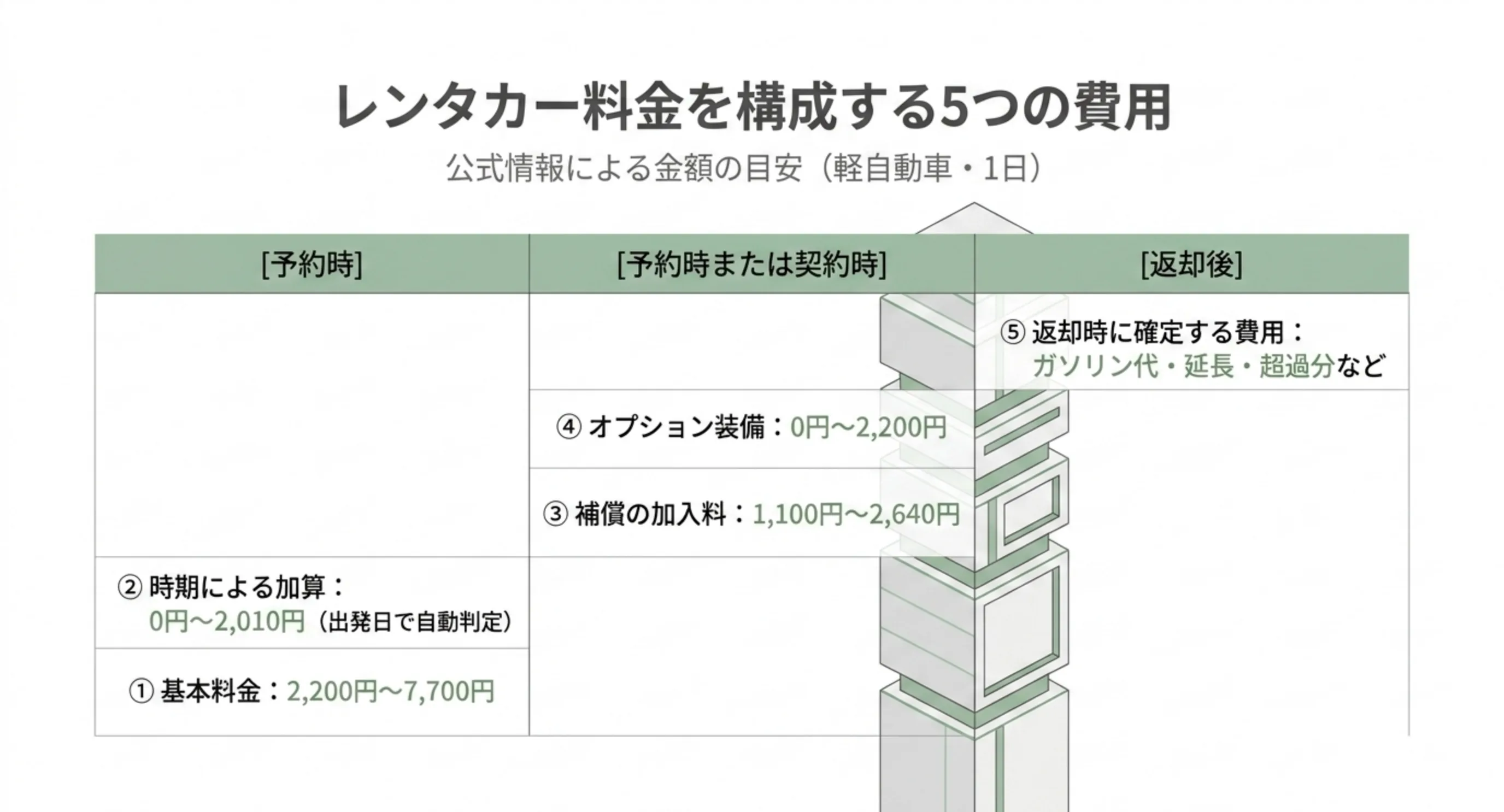 基本料金・時期による加算・補償の加入料・オプション装備・返却時に確定する費用の5つを、決まるタイミング別に並べて金額の目安を示したスライド