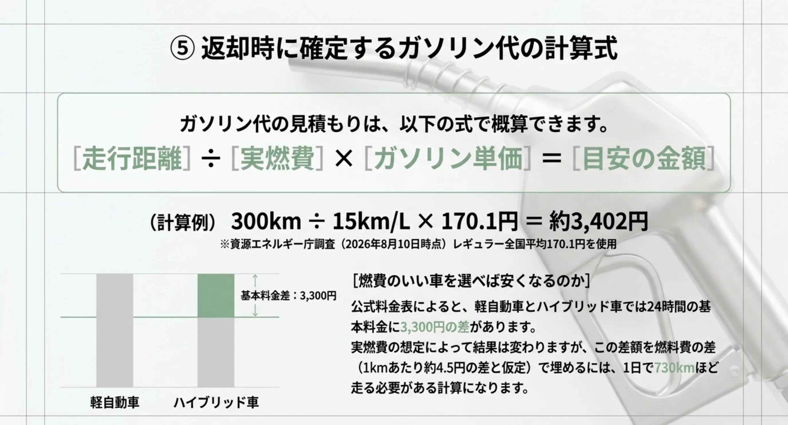 走行距離÷実燃費×ガソリン単価という計算式と、300km÷15km/L×170.1円で約3,402円になる計算例を示したスライド