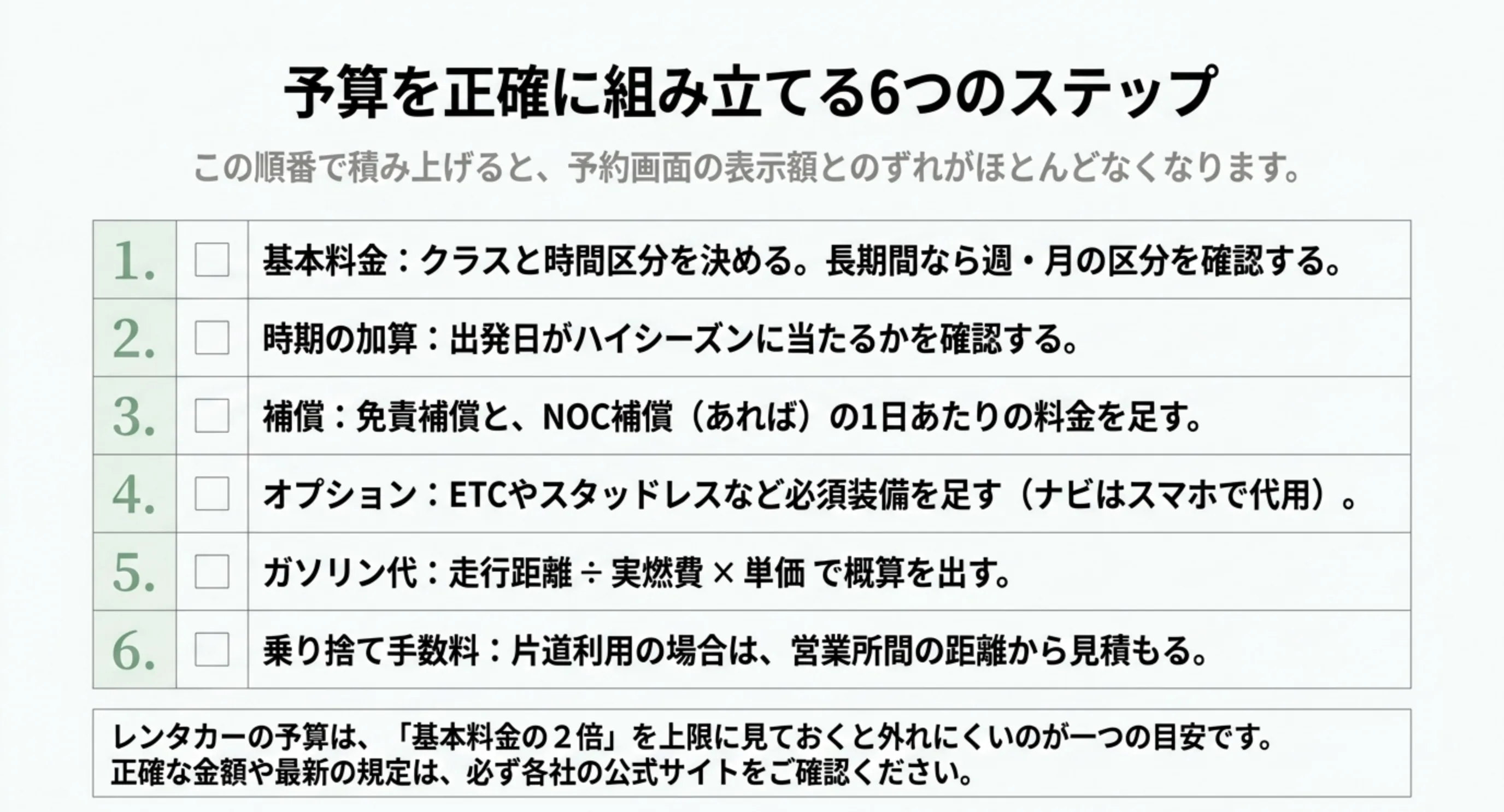 基本料金・時期の加算・補償・オプション・ガソリン代・乗り捨て手数料の順に積み上げる6ステップをチェックリスト形式で並べたスライド