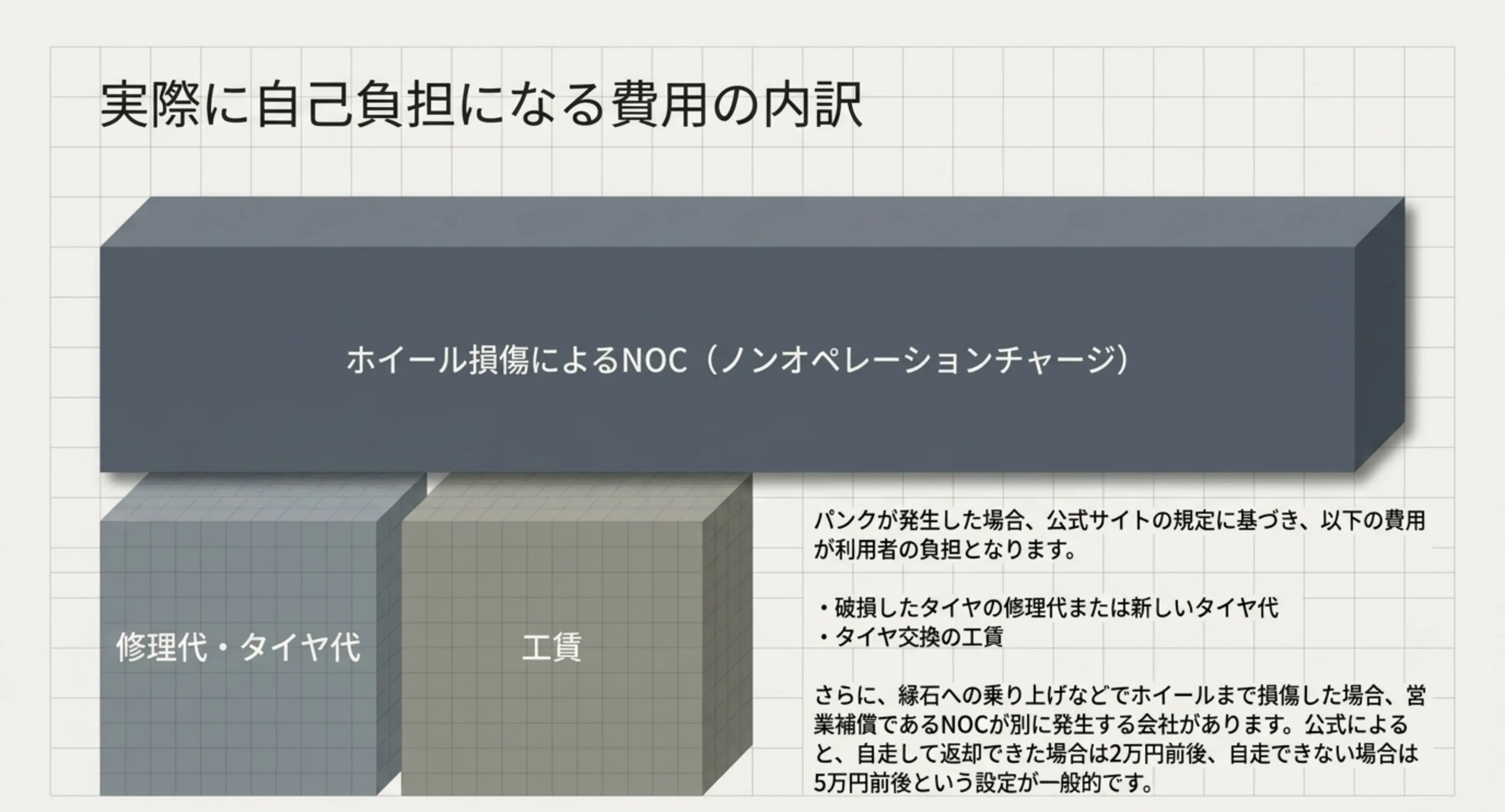 タイヤの修理代と工賃に加えて、ホイールが損傷した場合にNOCが上乗せされる費用構造を示したスライド