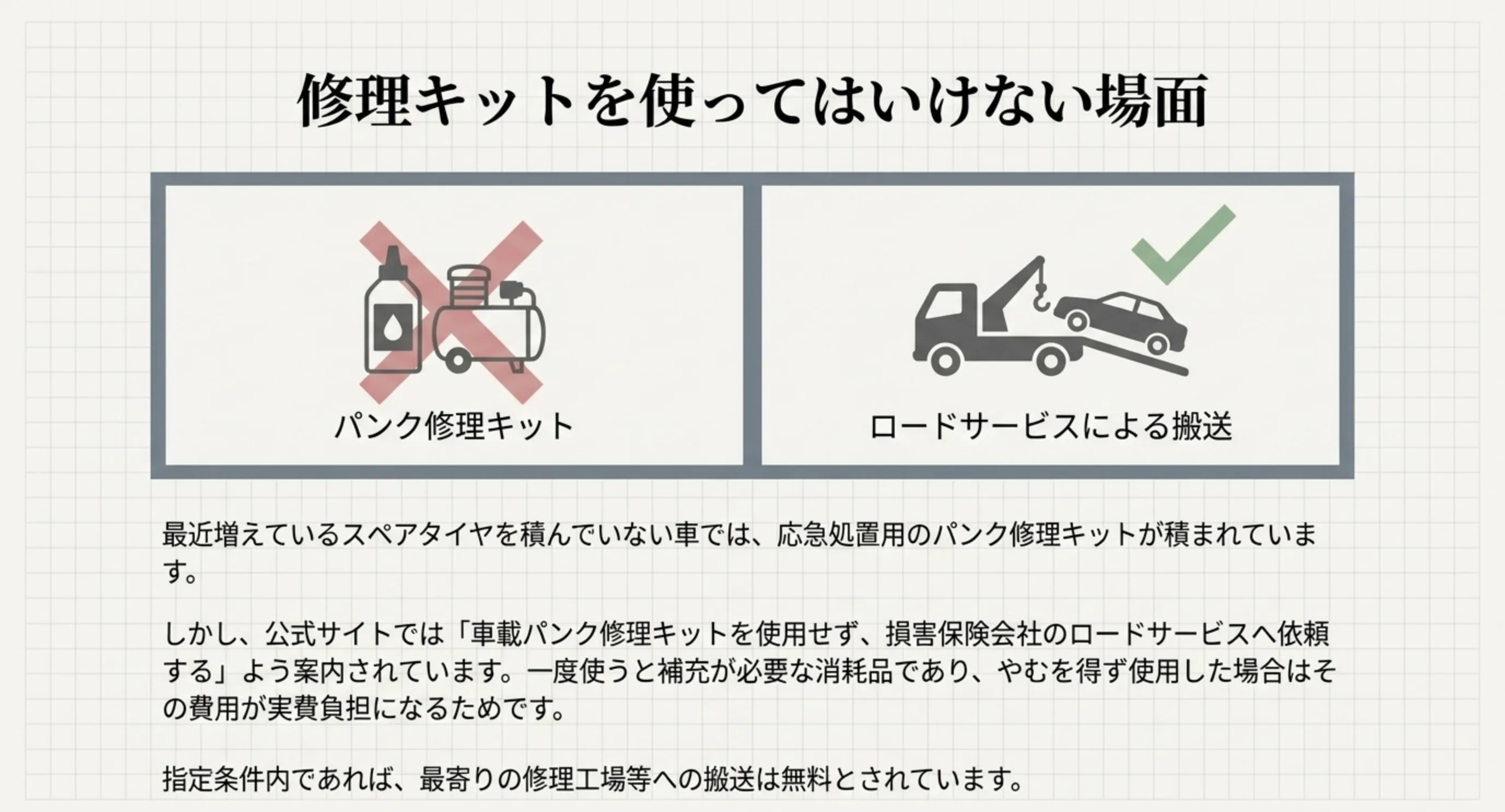 パンク修理キットの使用を避けてロードサービスによる搬送を選ぶべきことを対比で示したスライド