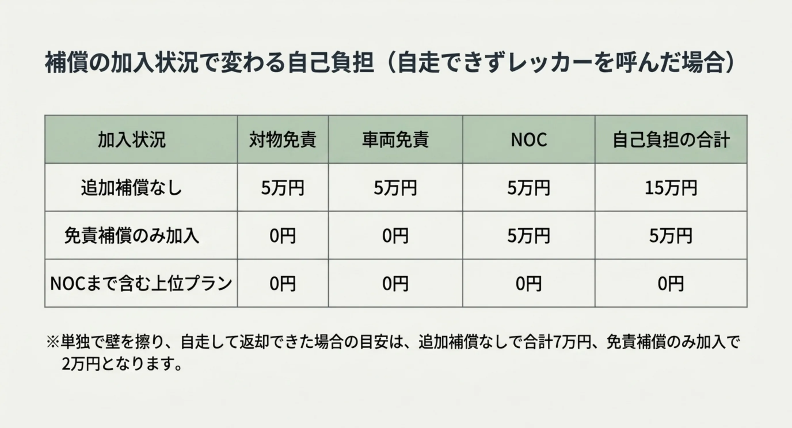 追加補償なし15万円・免責補償のみ5万円・上位プラン0円という自己負担の違いを示した比較表のスライド
