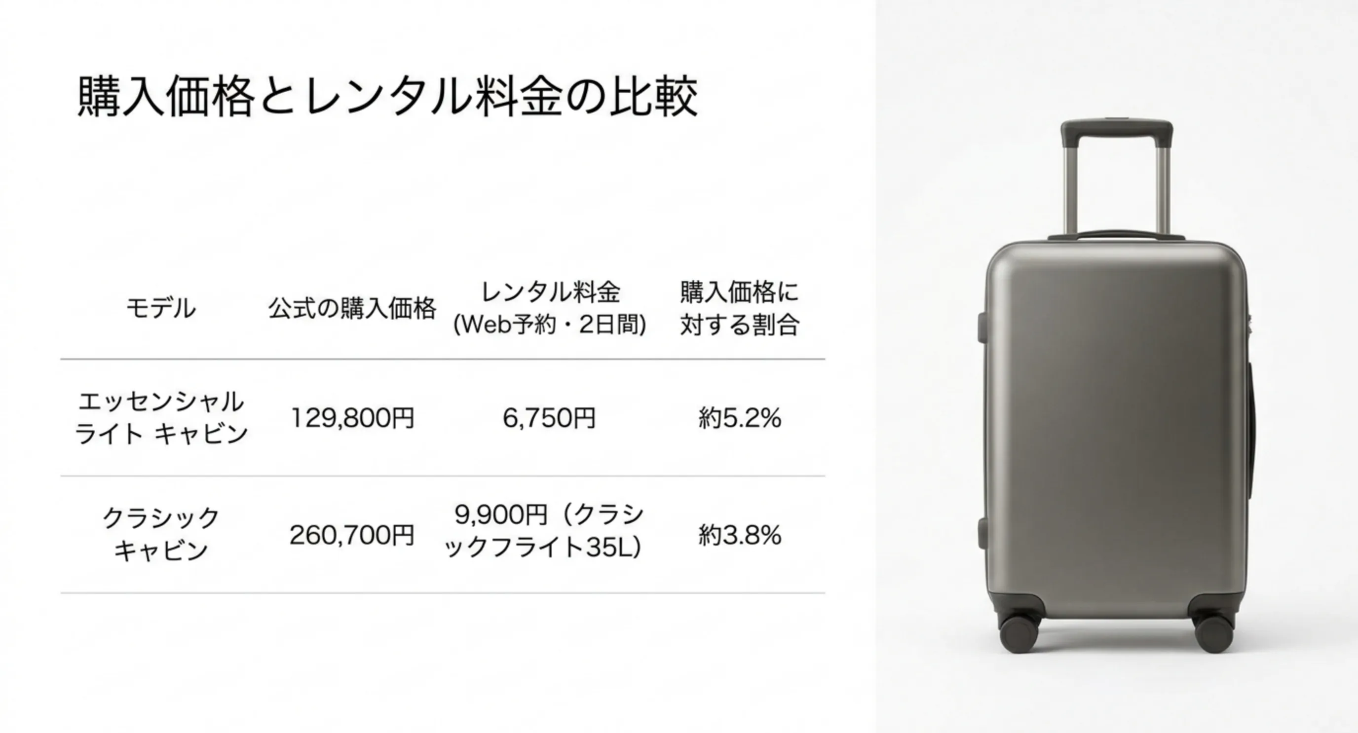 エッセンシャルライトキャビンの購入価格129800円に対しレンタル2日間は6750円で約5.2%、クラシックキャビンは260700円に対し9900円で約3.8%であることを示した表のスライド