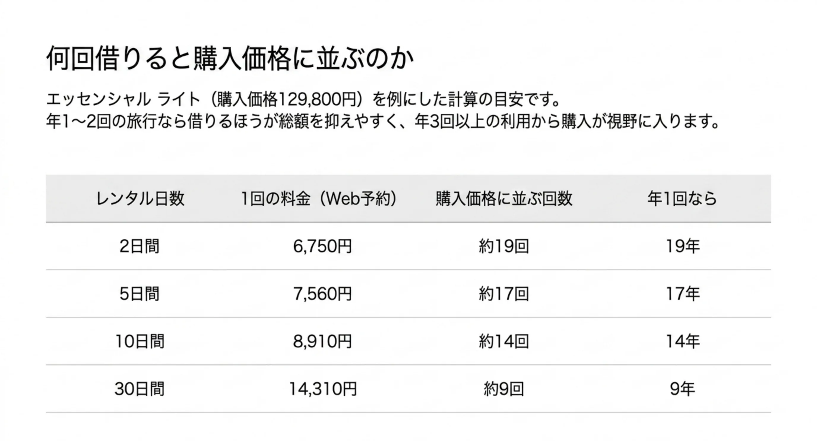 購入価格129800円を基準に、2日間なら約19回、5日間なら約17回、10日間なら約14回、30日間なら約9回のレンタルで購入価格に並ぶことを示した表のスライド