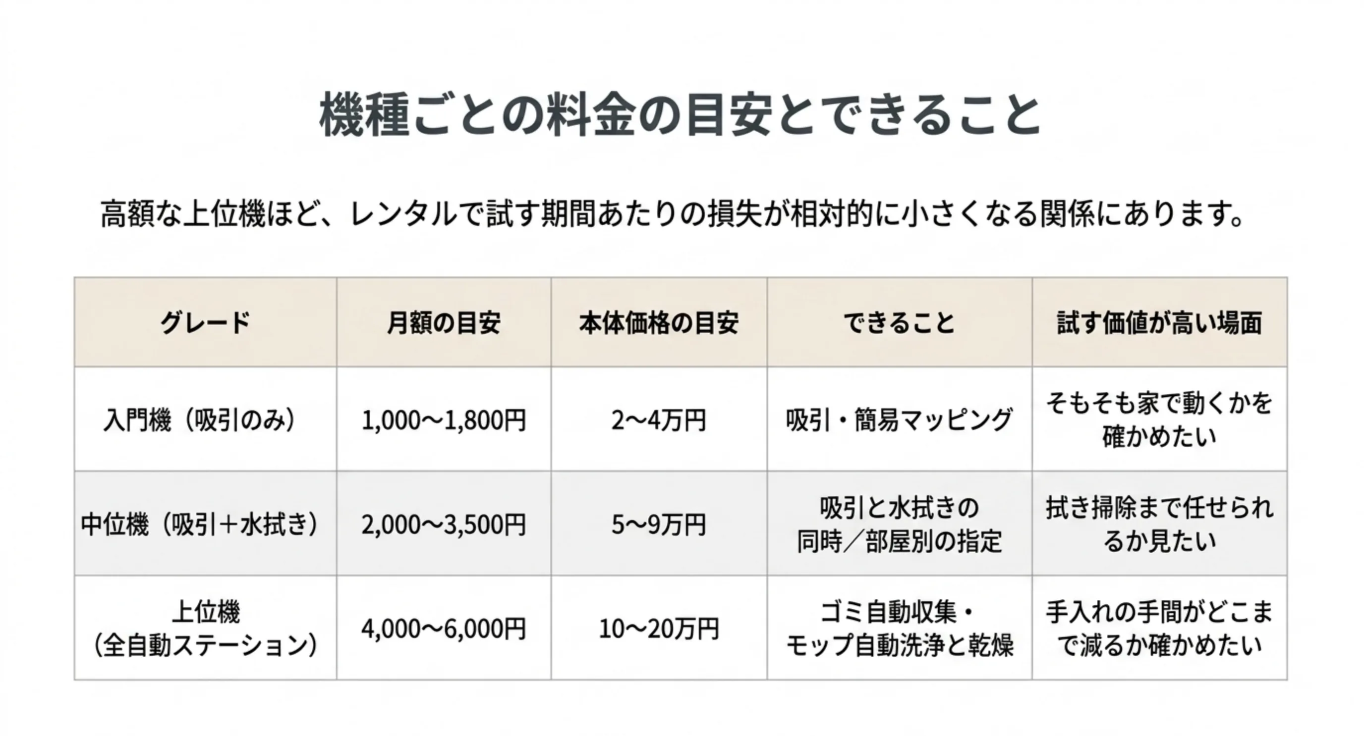 入門機・中位機・上位機のグレード別に月額の目安と本体価格、できることを並べた比較表のスライド
